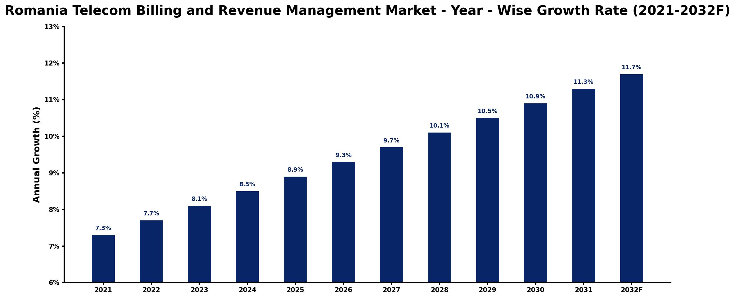 Romania Telecom Billing and Revenue Management Market Year-wise Growth Rate and Key Drivers