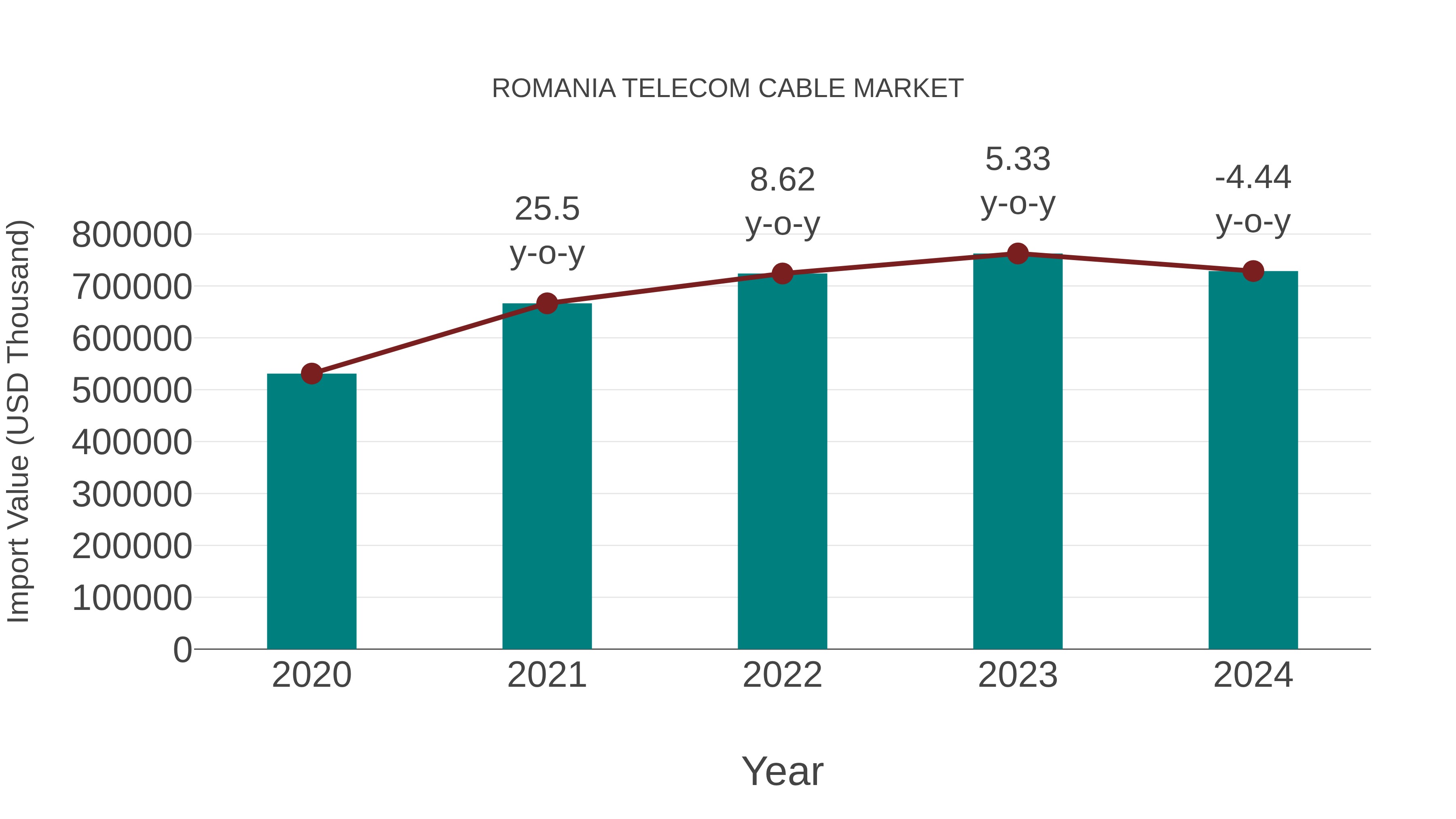  Romania Telecom Cable Market: Import Trend Analysis