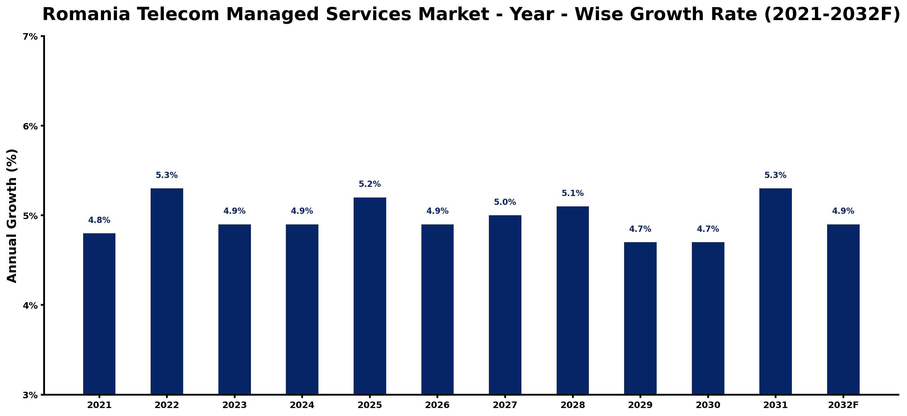 Romania Telecom Managed Services Market Year-wise Growth Rate and Key Drivers