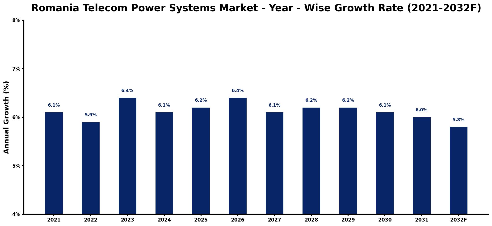 Romania Telecom Power Systems Market Year-wise Growth Rate and Key Drivers