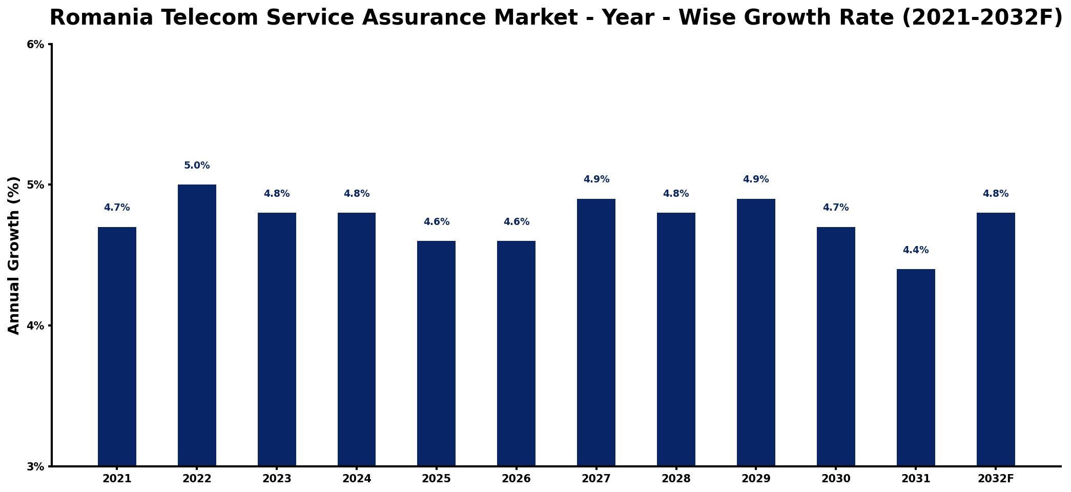 Romania Telecom Service Assurance Market Year-wise Growth Rate and Key Drivers