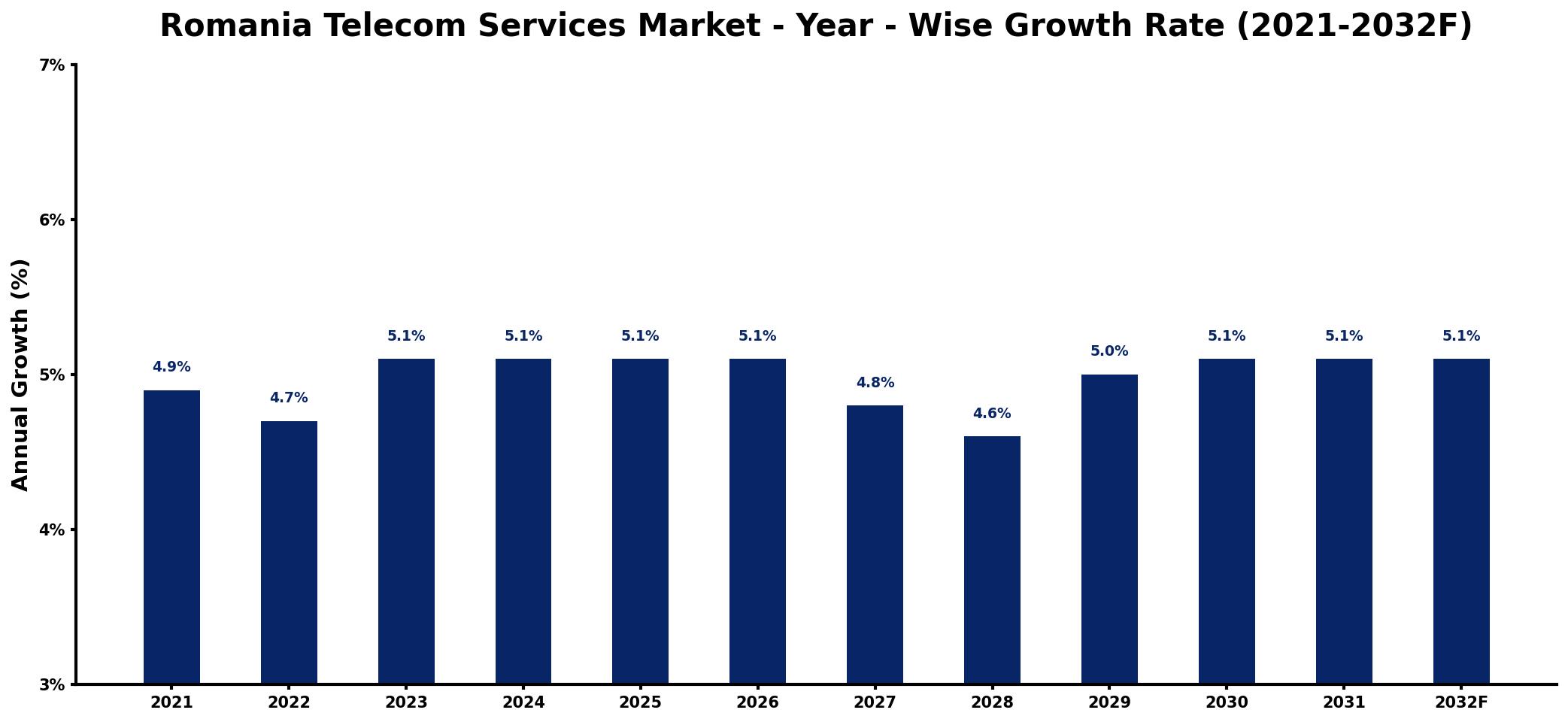 Romania Telecom Services Market Year-wise Growth Rate and Key Drivers