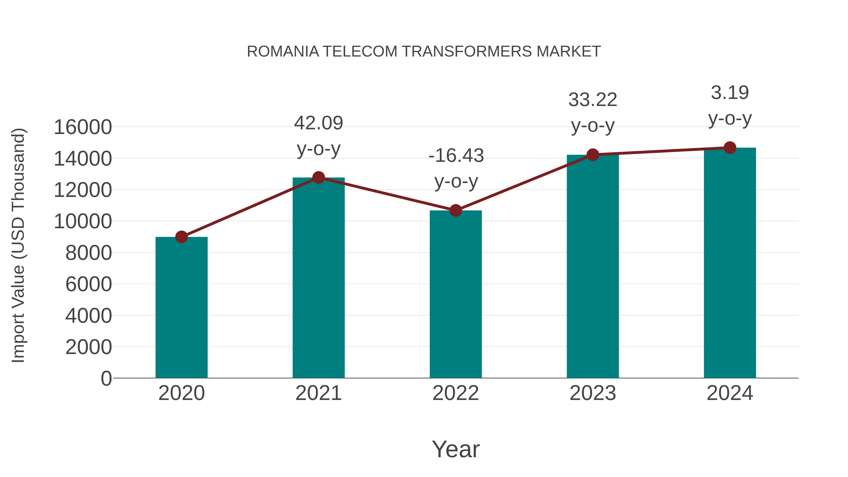 Romania Telecom Transformers Market: Import Trend Analysis
