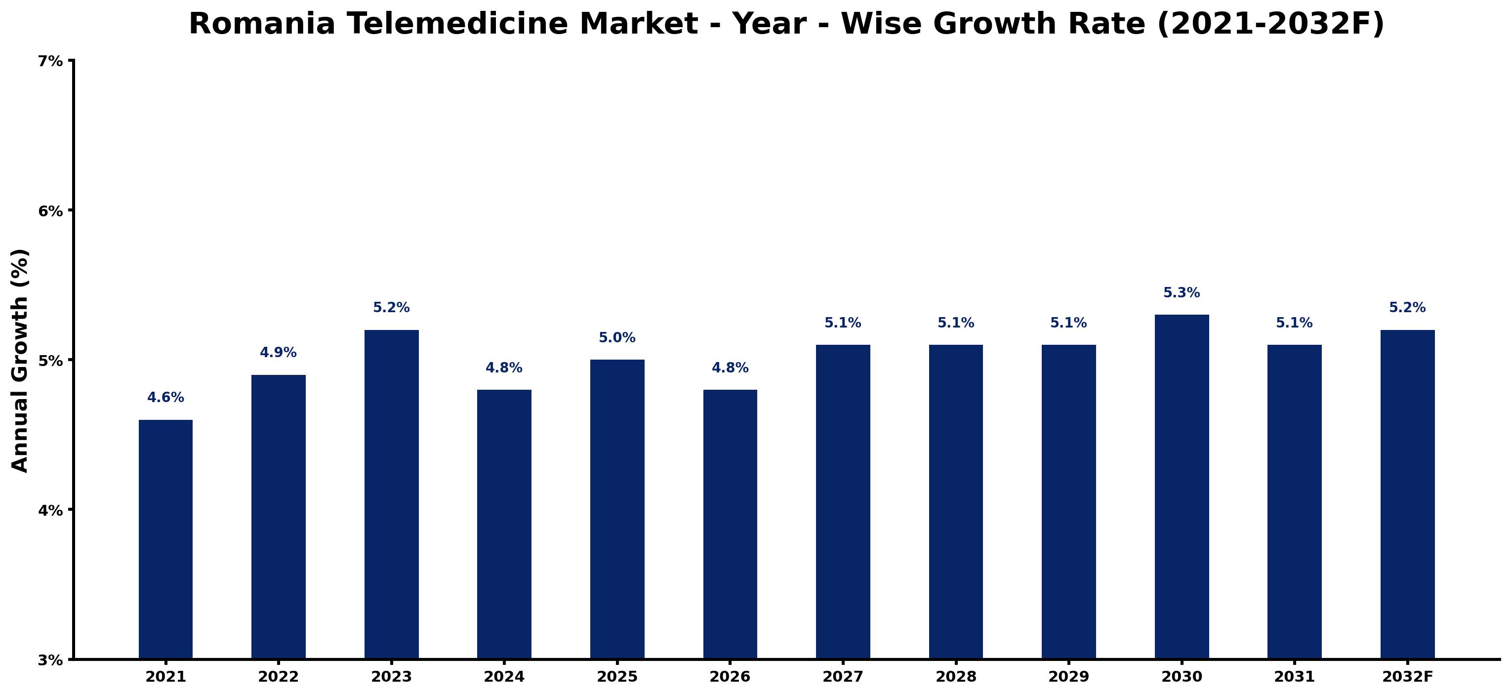 Romania Telemedicine Market Year-wise Growth Rate and Key Drivers