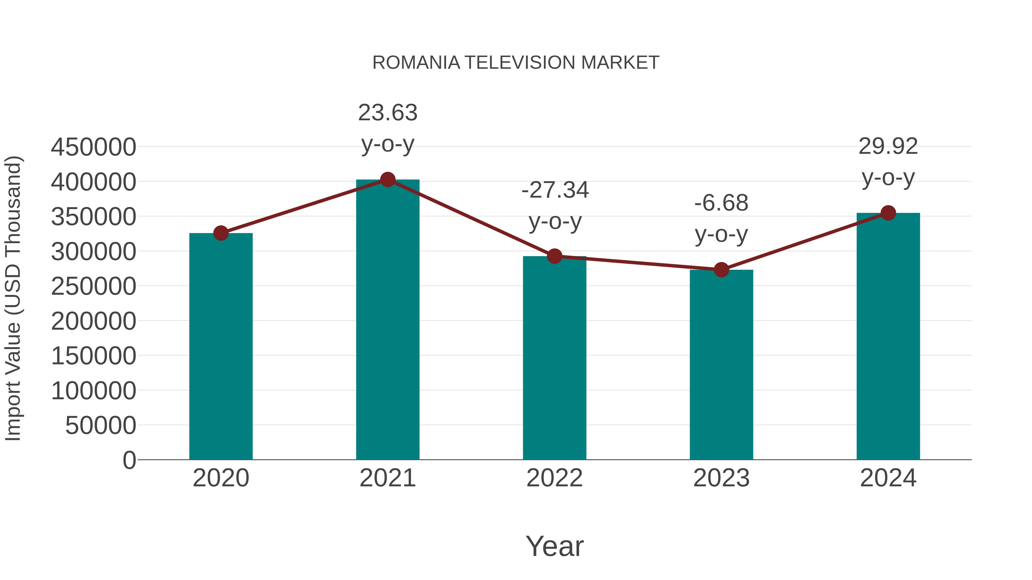  Romania Television Market: Import Trend Analysis