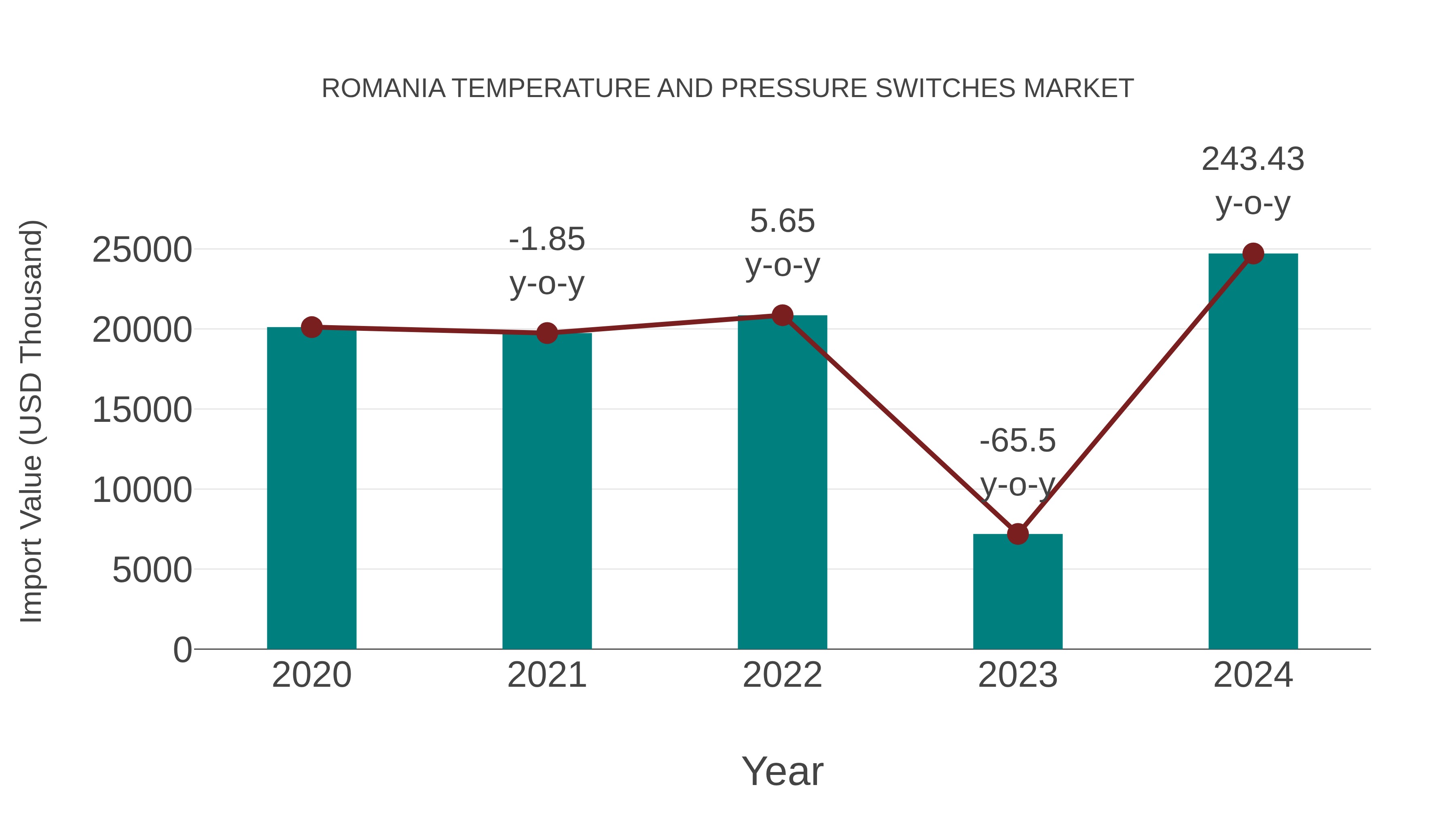  Romania Temperature and Pressure Switches Market: Import Trend Analysis