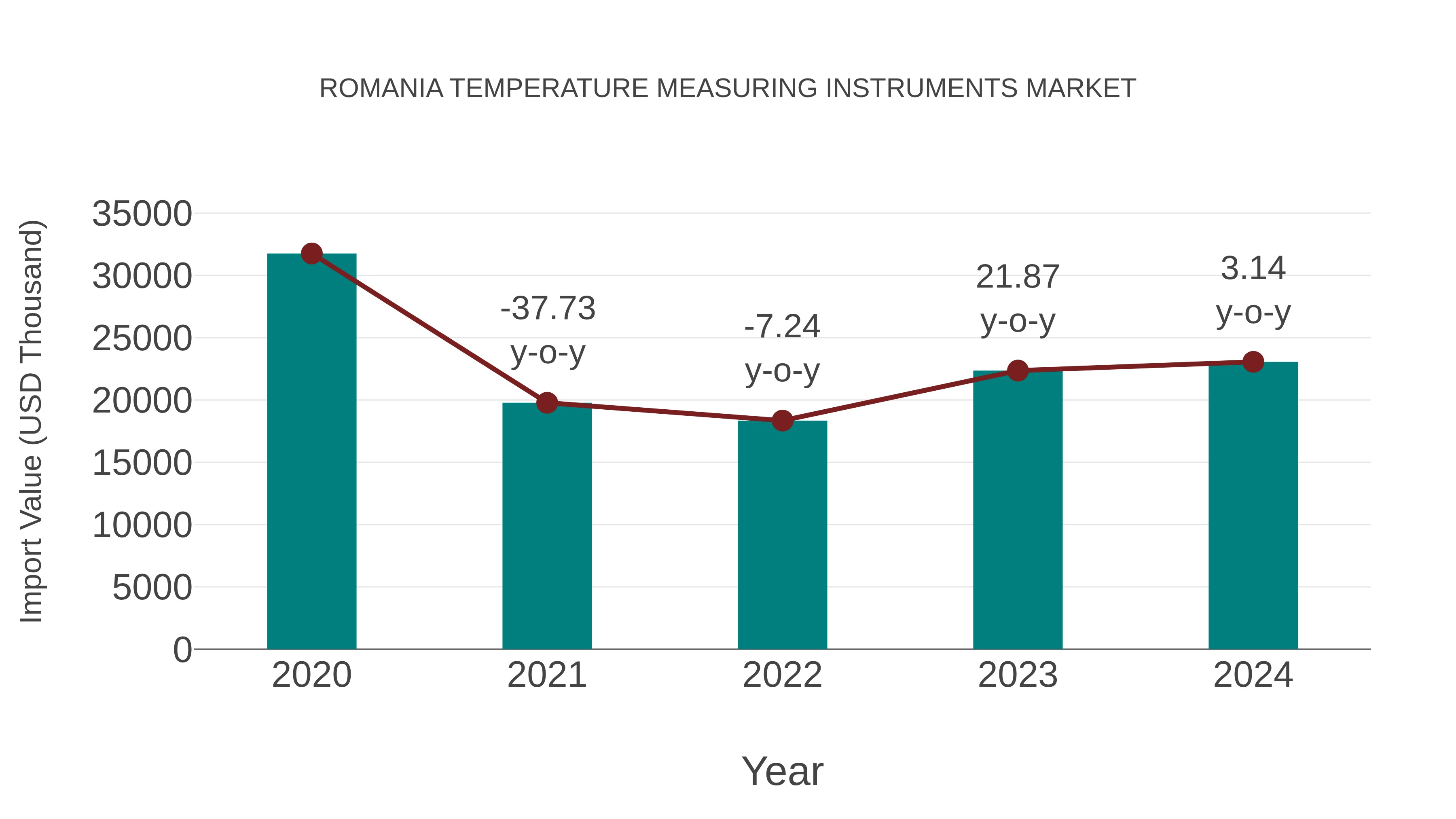  Romania Temperature Measuring Instruments Market: Import Trend Analysis