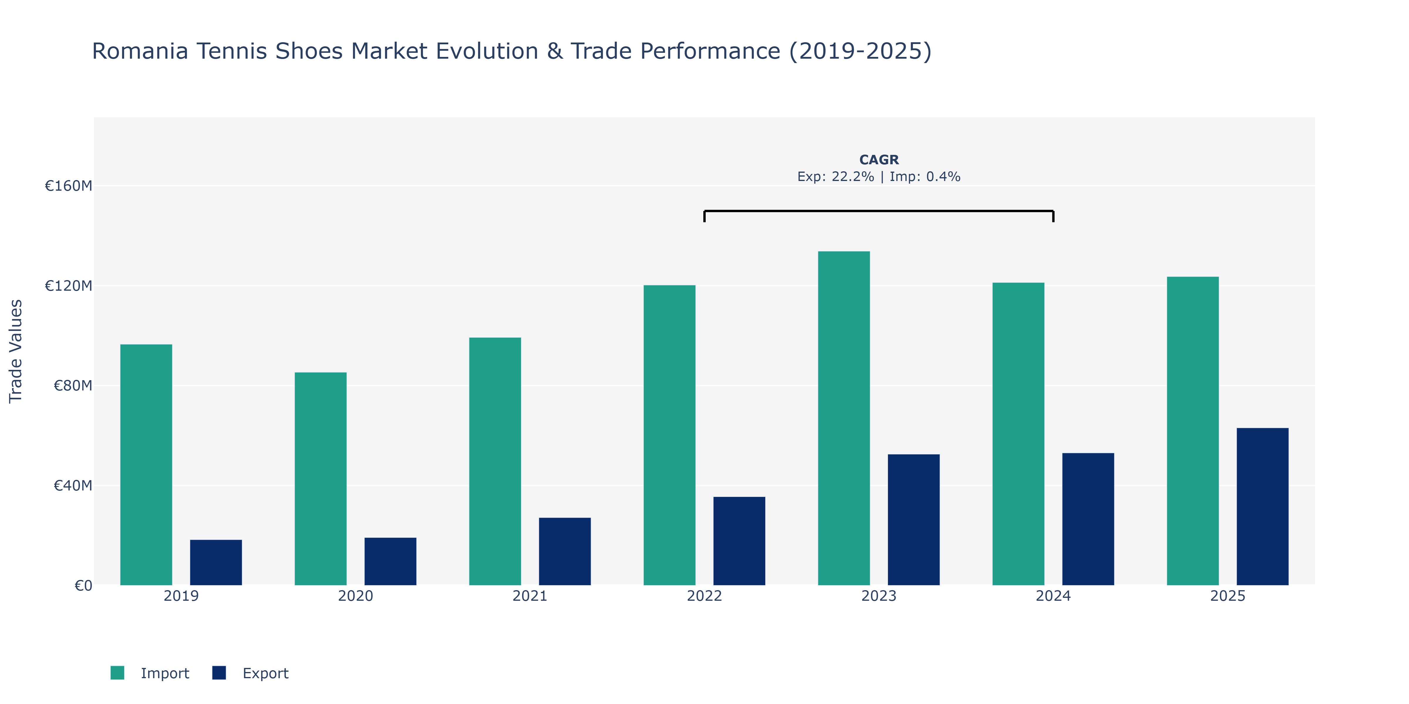 Romania Tennis Shoes Market: Production & Trade Performance (2019-2025)
