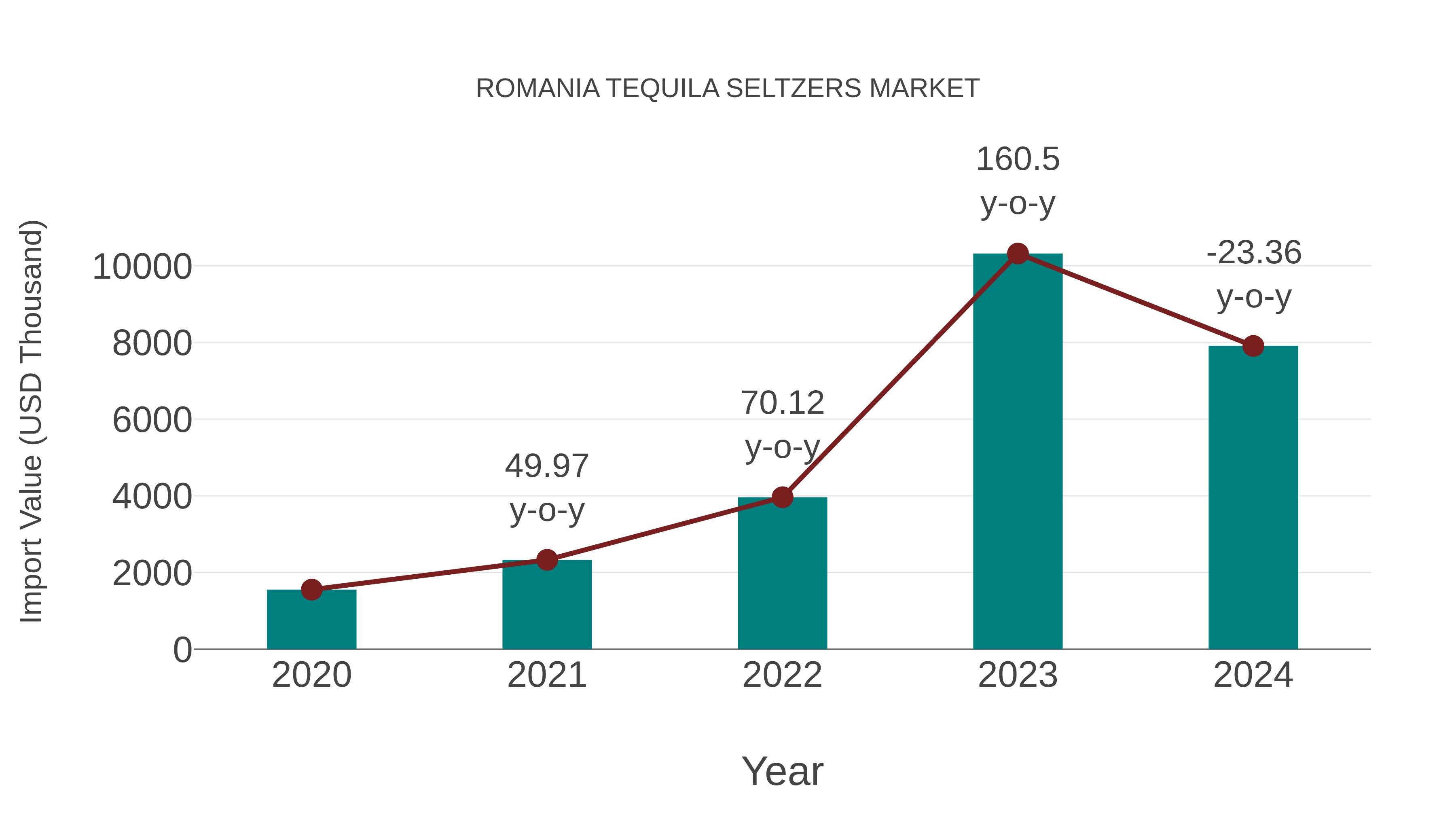 Romania Tequila Seltzers Market: Import Trend Analysis