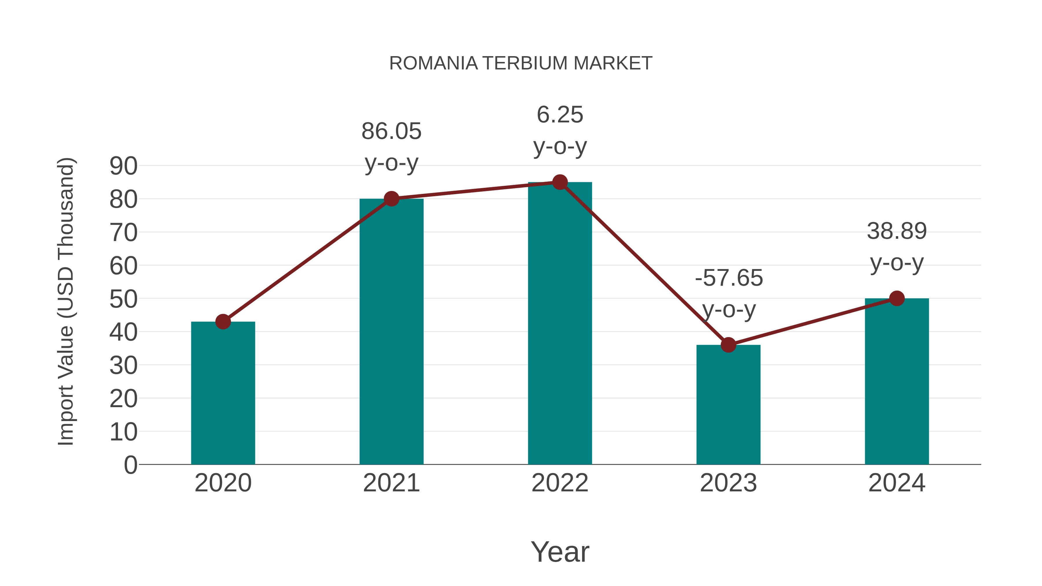  Romania Terbium Market: Import Trend Analysis