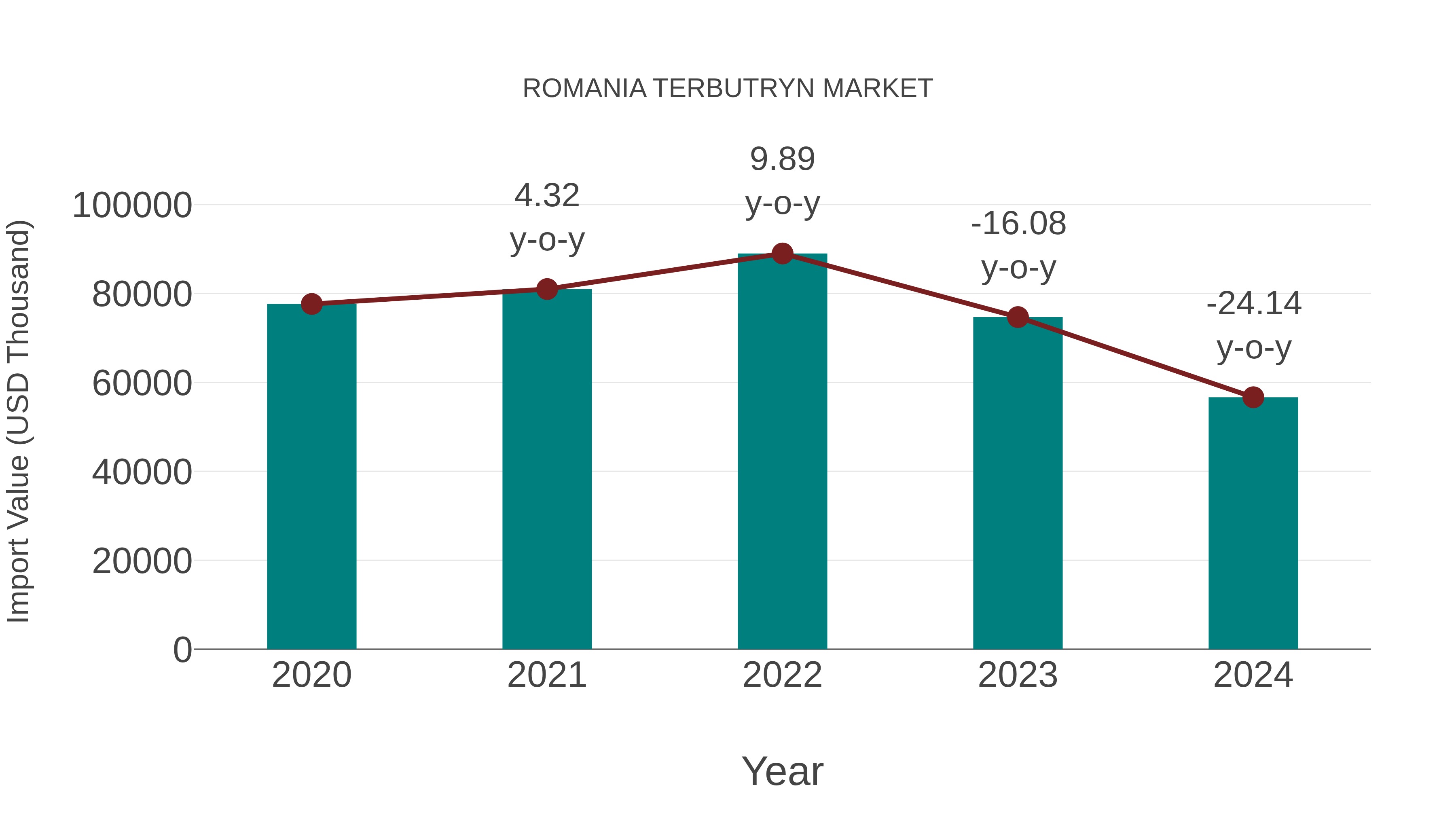  Romania Terbutryn Market: Import Trend Analysis