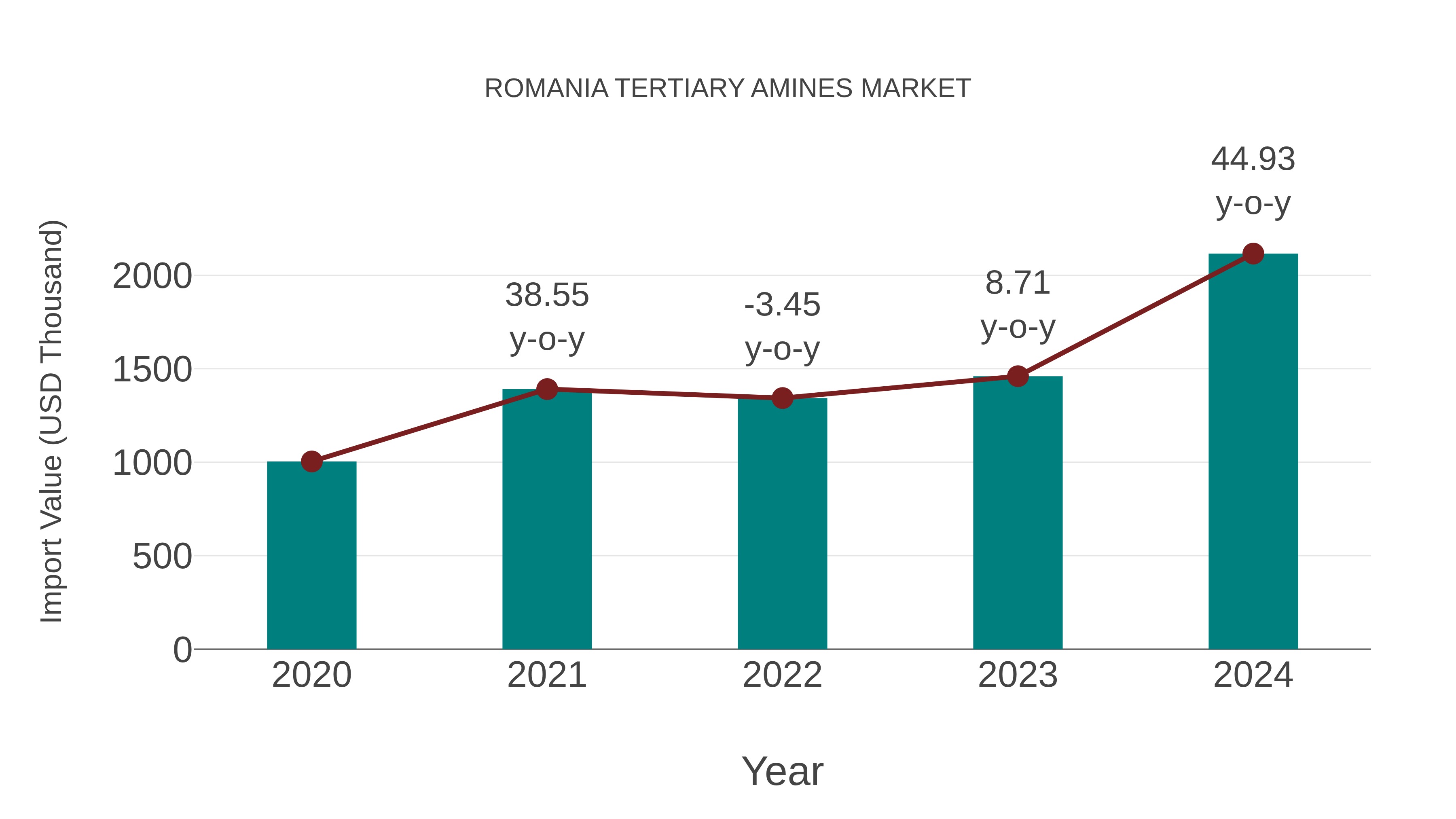  Romania Tertiary Amines Market: Import Trend Analysis