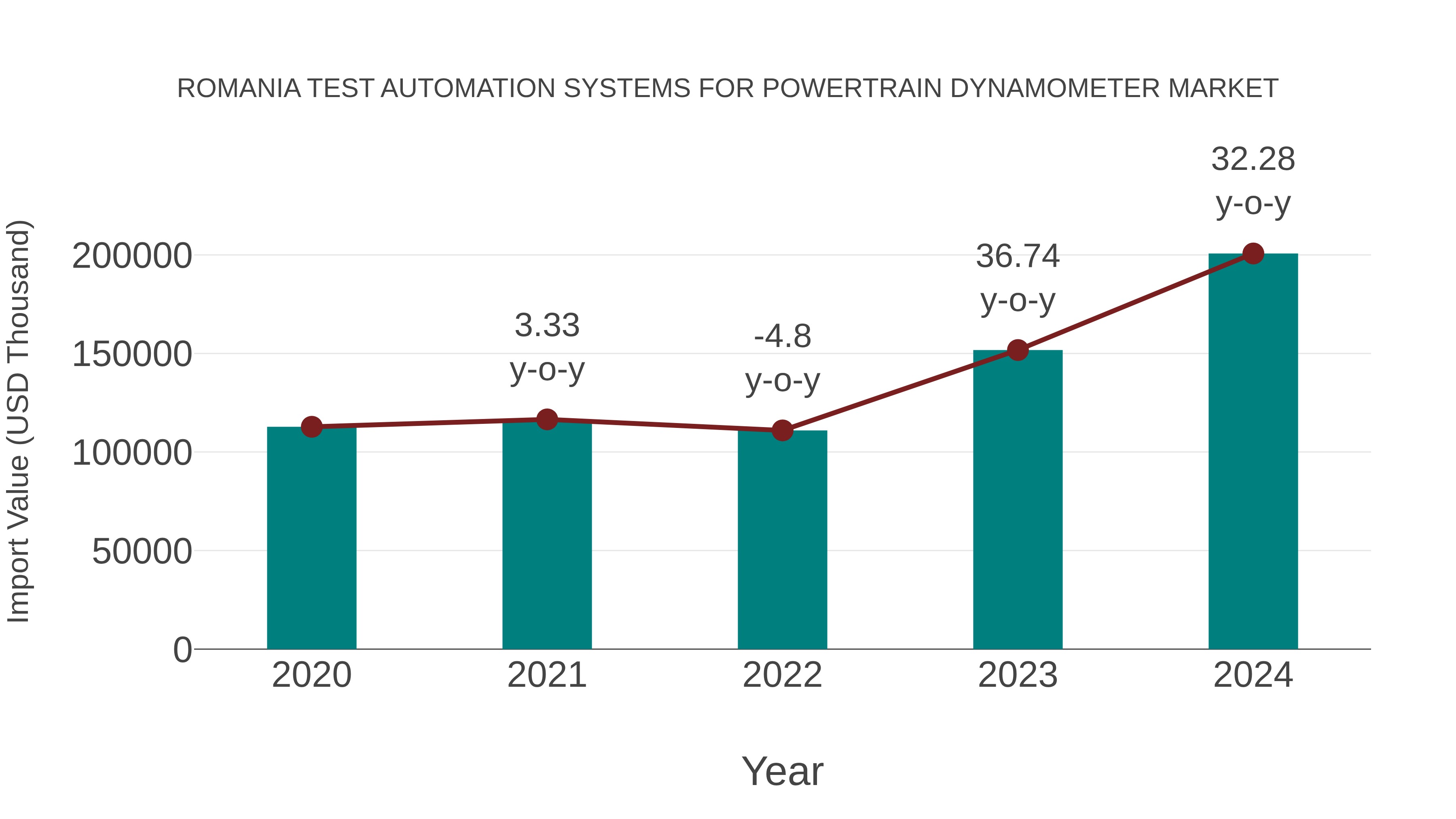  Romania Test Automation Systems for Powertrain Dynamometer Market: Import Trend Analysis