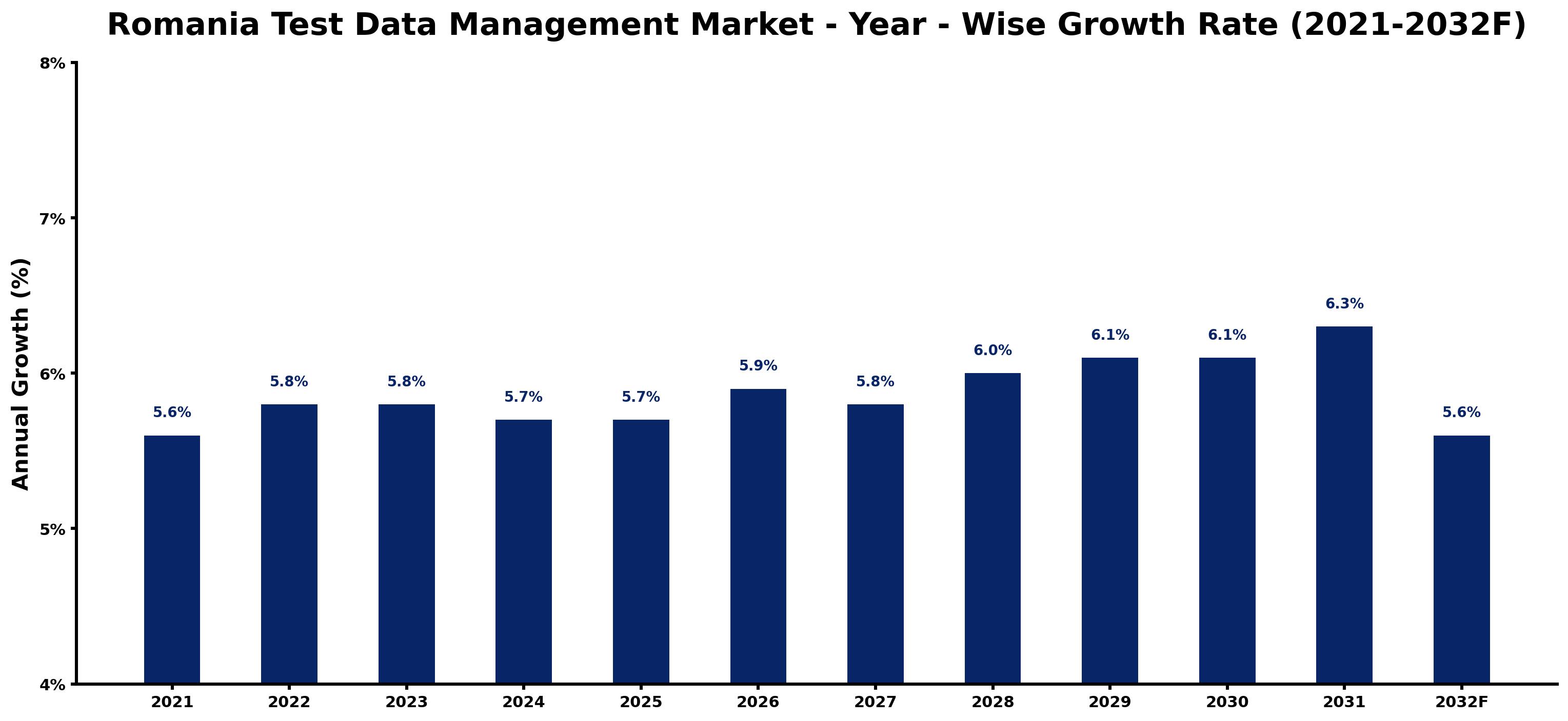 Romania Test Data Management Market Year-wise Growth Rate and Key Drivers
