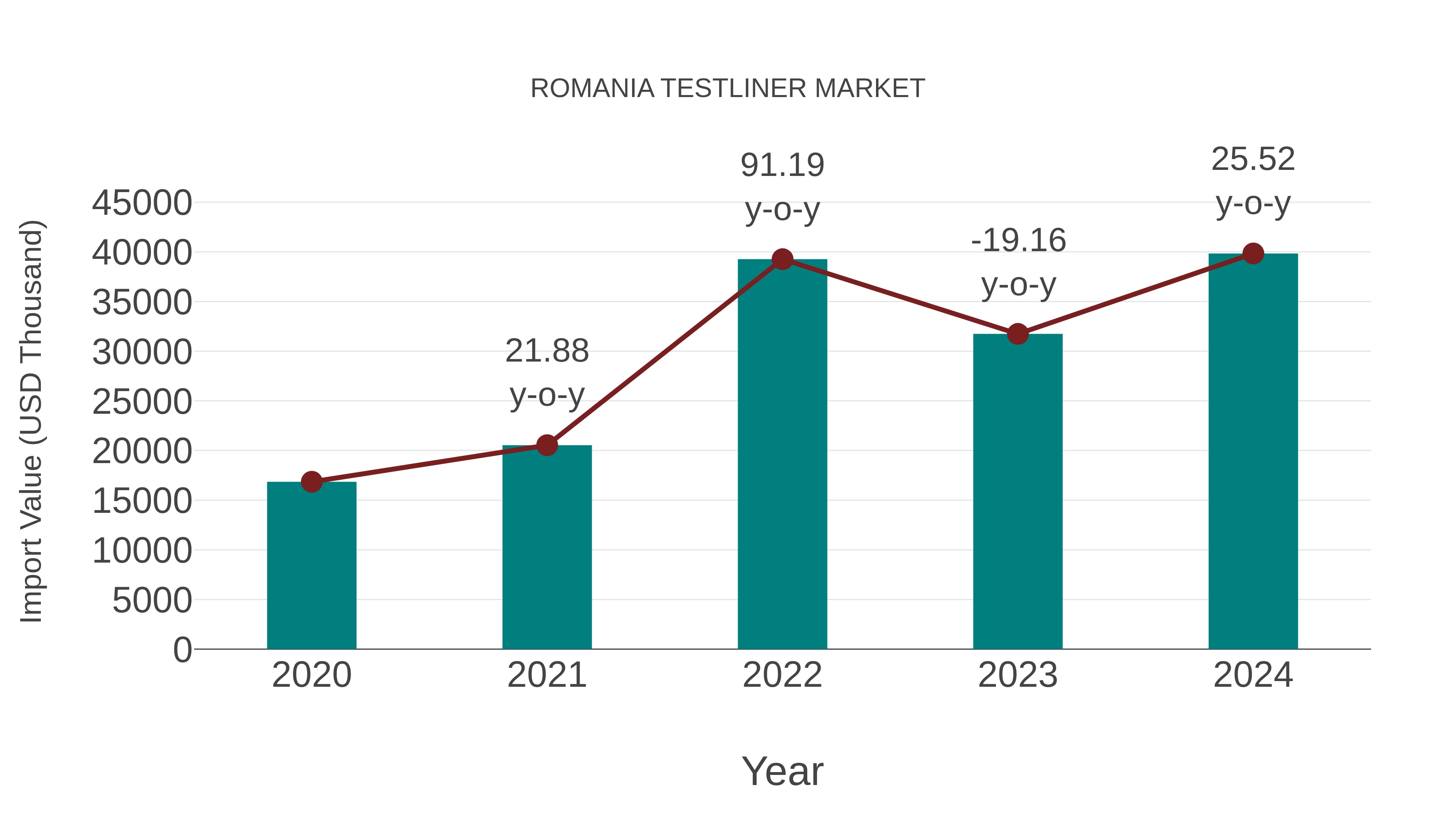  Romania Testliner Market: Import Trend Analysis