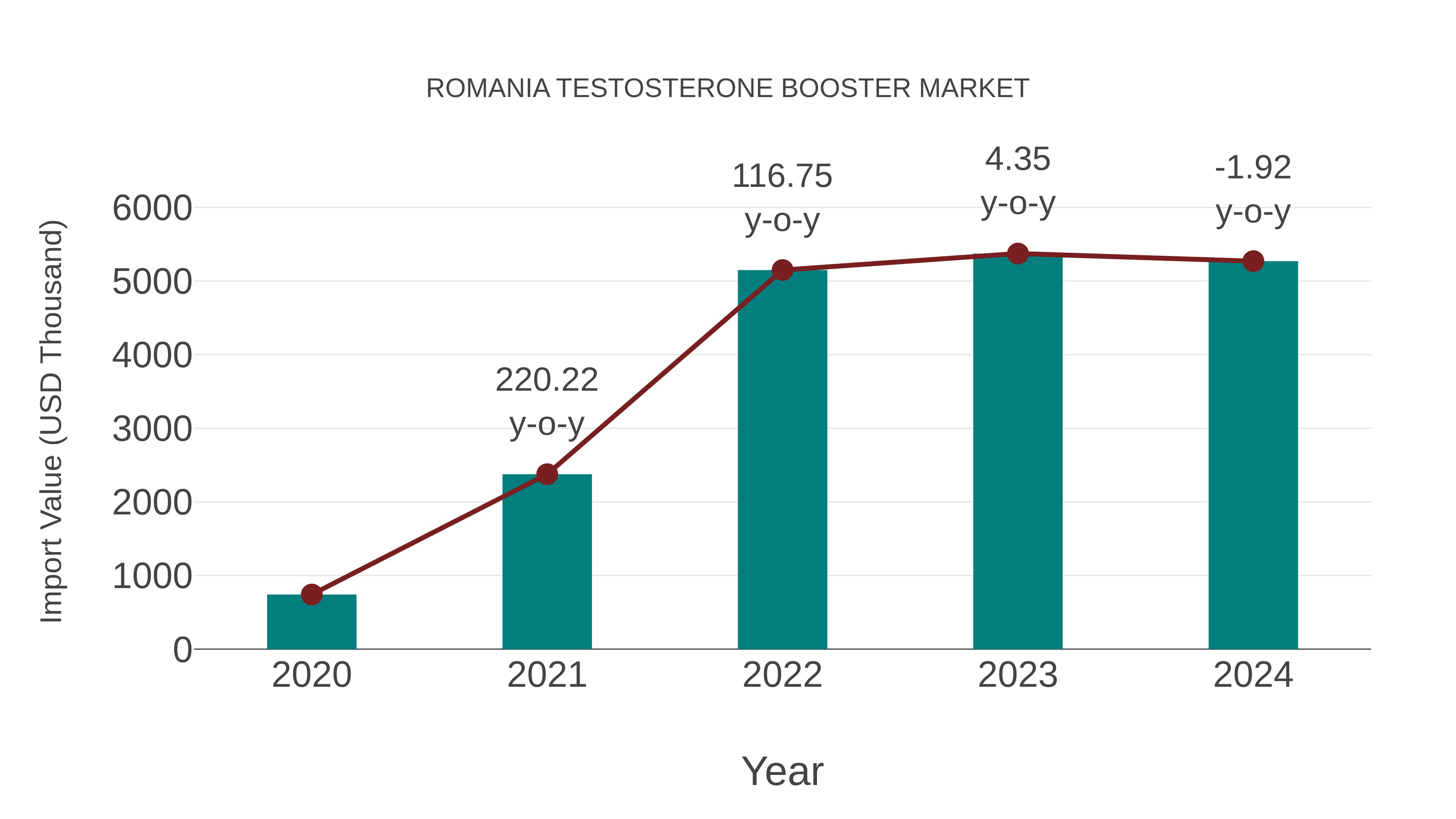  Romania Testosterone Booster Market: Import Trend Analysis