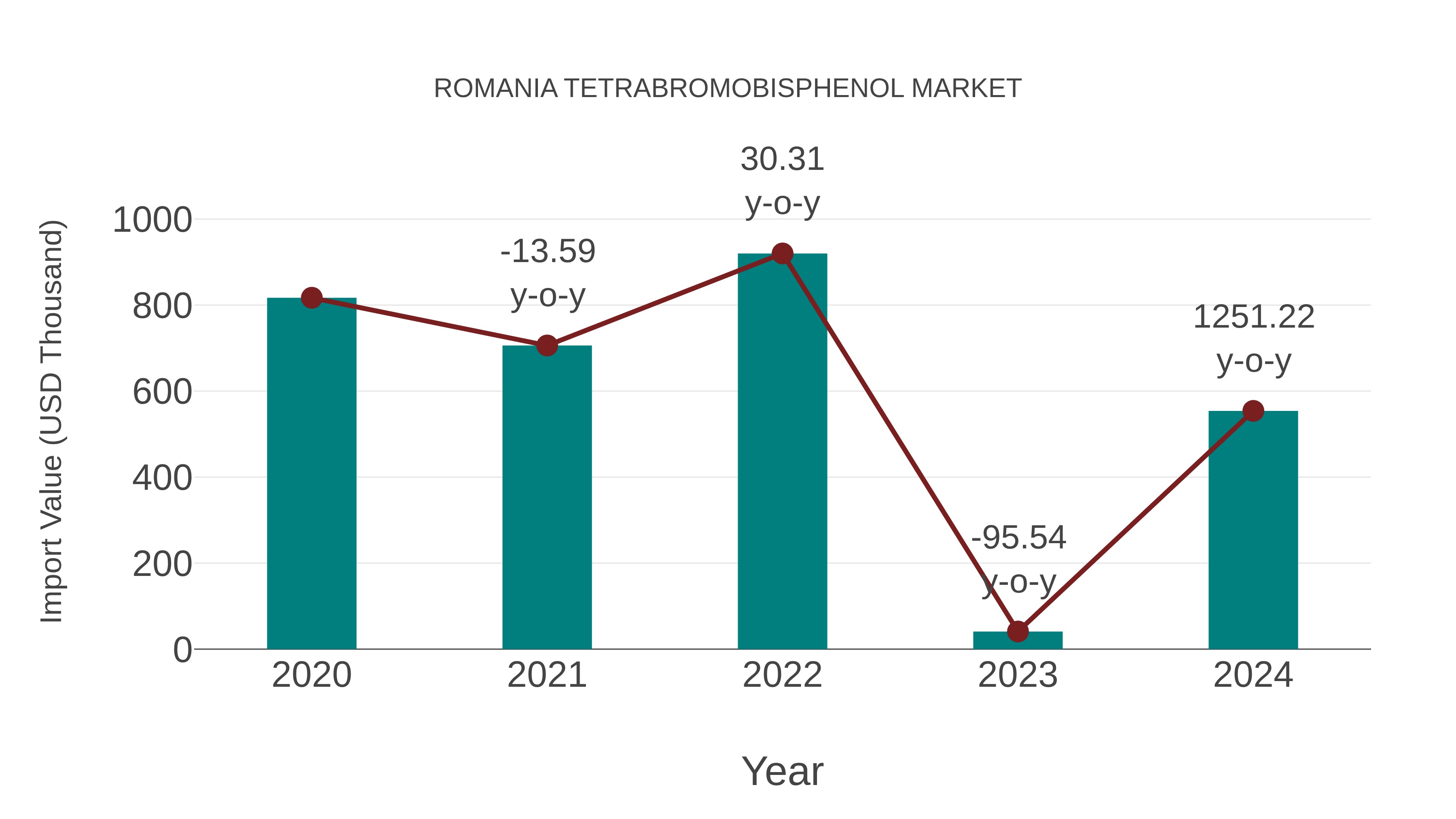 Romania Tetrabromobisphenol Market: Import Trend Analysis