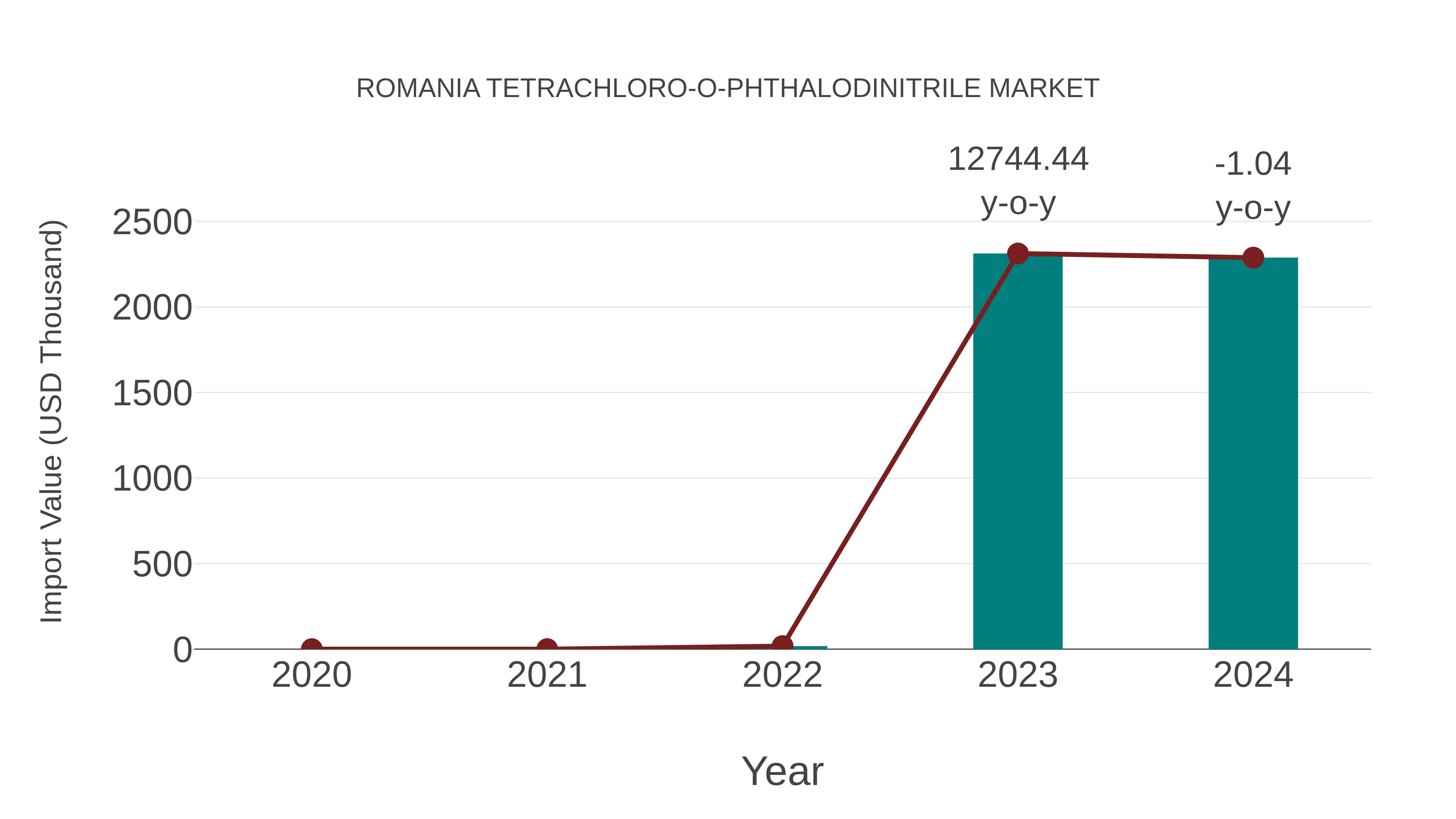  Romania Tetrachloro-o-phthalodinitrile Market: Import Trend Analysis