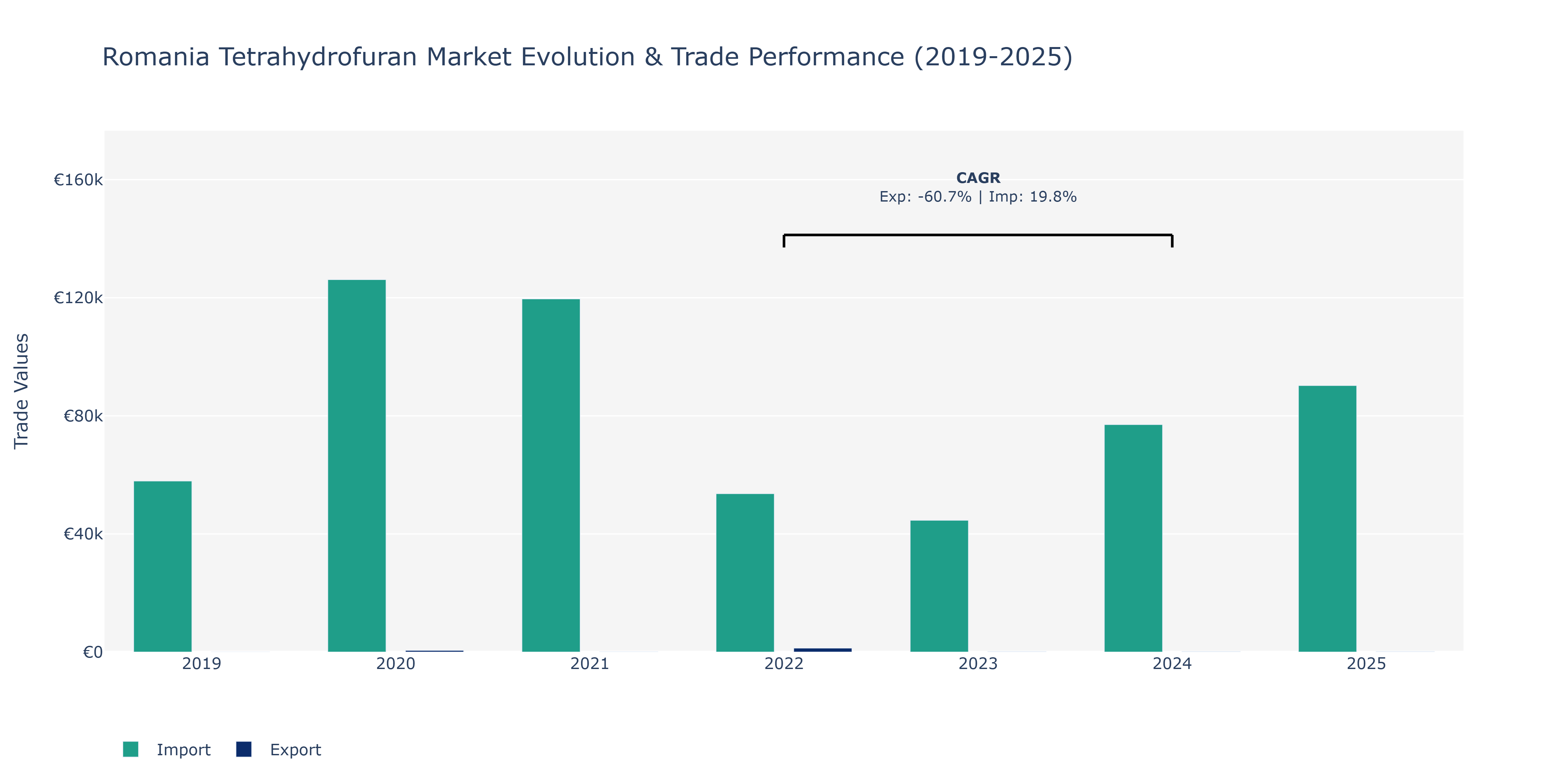 Romania Tetrahydrofuran Market: Production & Trade Performance (2019-2025)