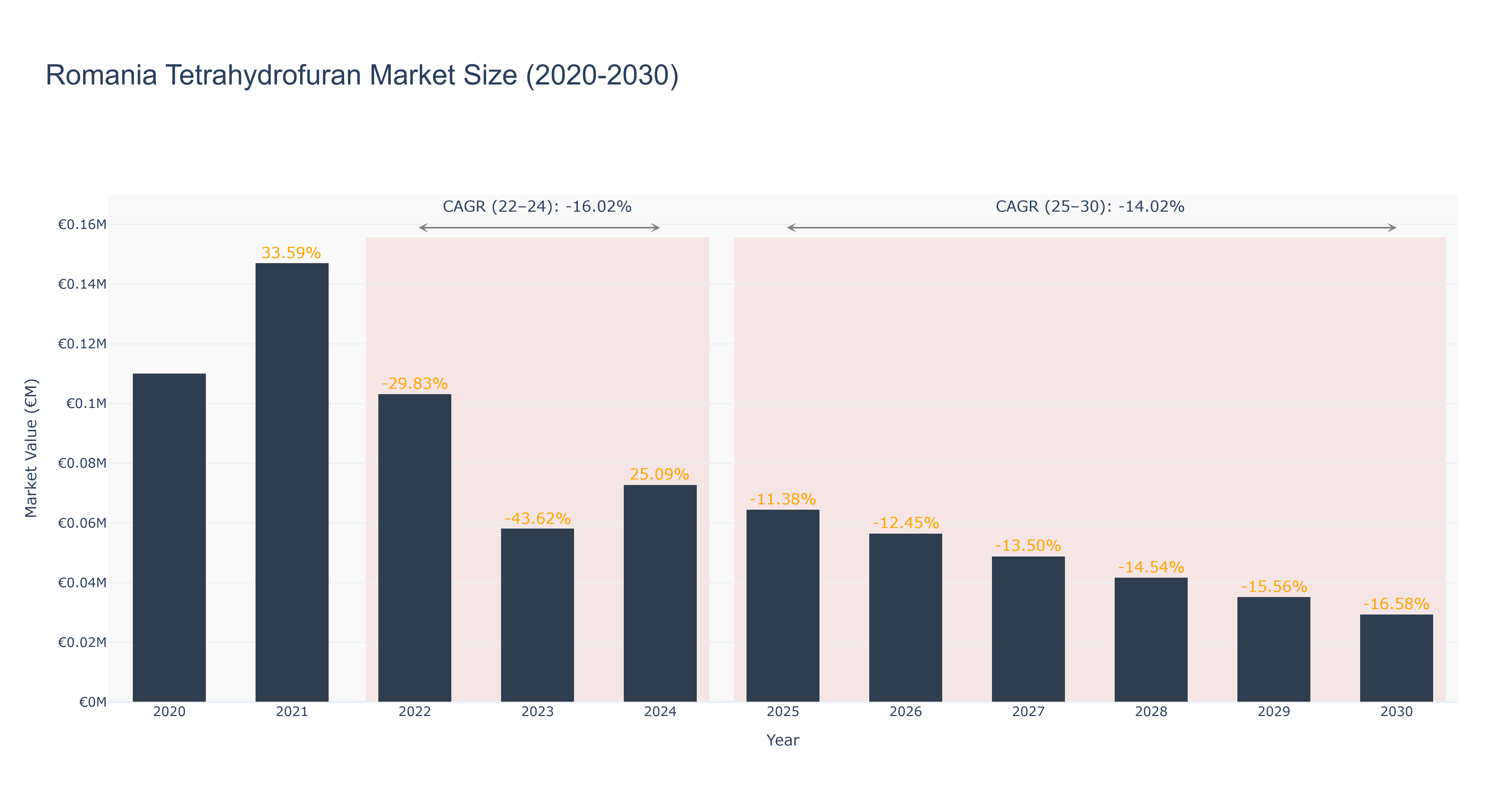 Romania Tetrahydrofuran Market Size (2020-2030)