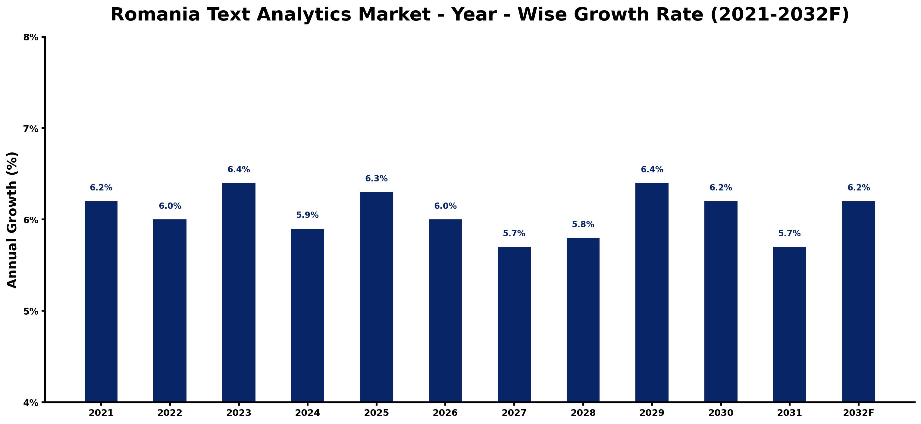 Romania Text Analytics Market Year-wise Growth Rate and Key Drivers