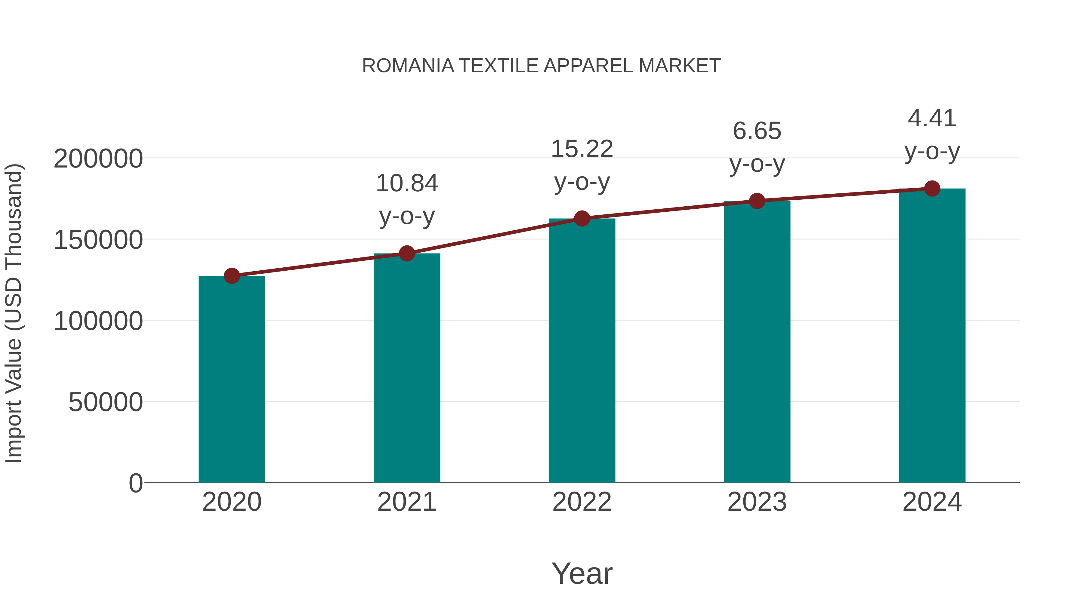  Romania Textile Apparel Market: Import Trend Analysis