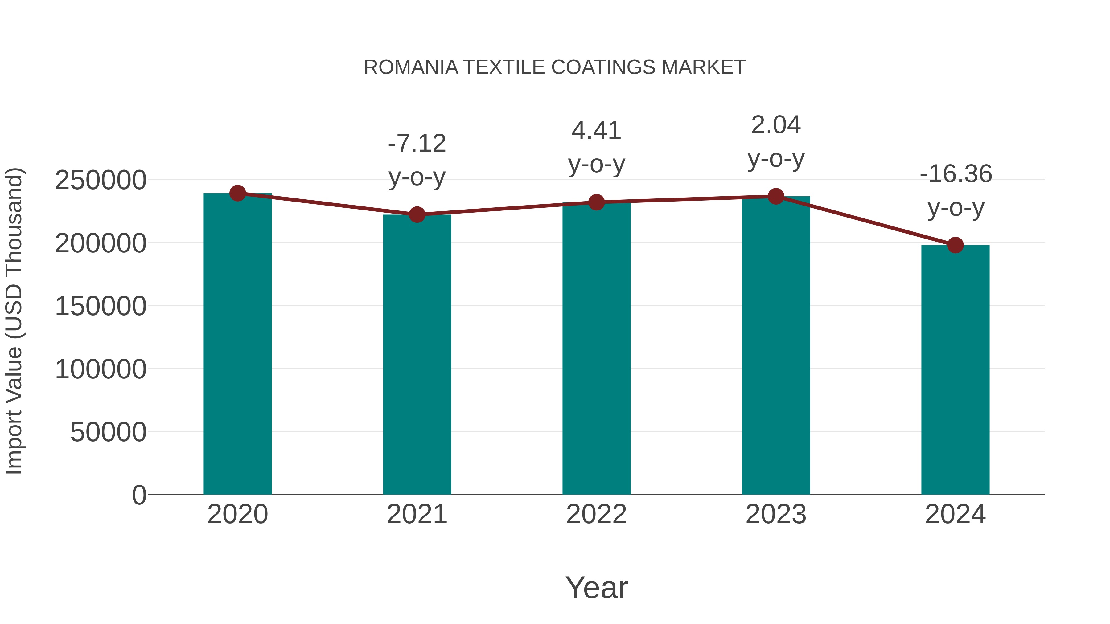  Romania Textile Coatings Market: Import Trend Analysis