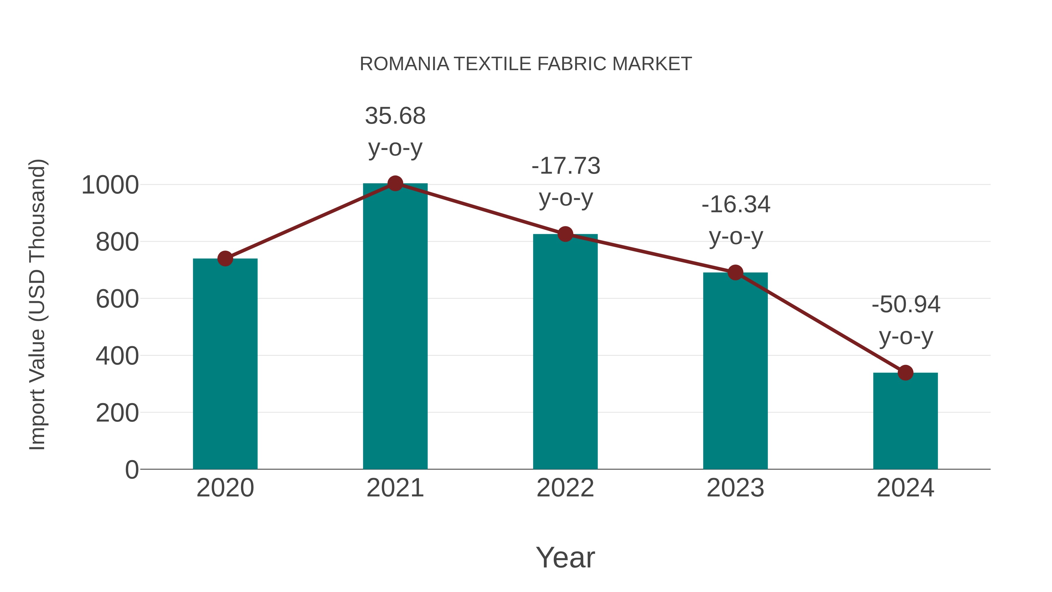  Romania Textile Fabric Market: Import Trend Analysis