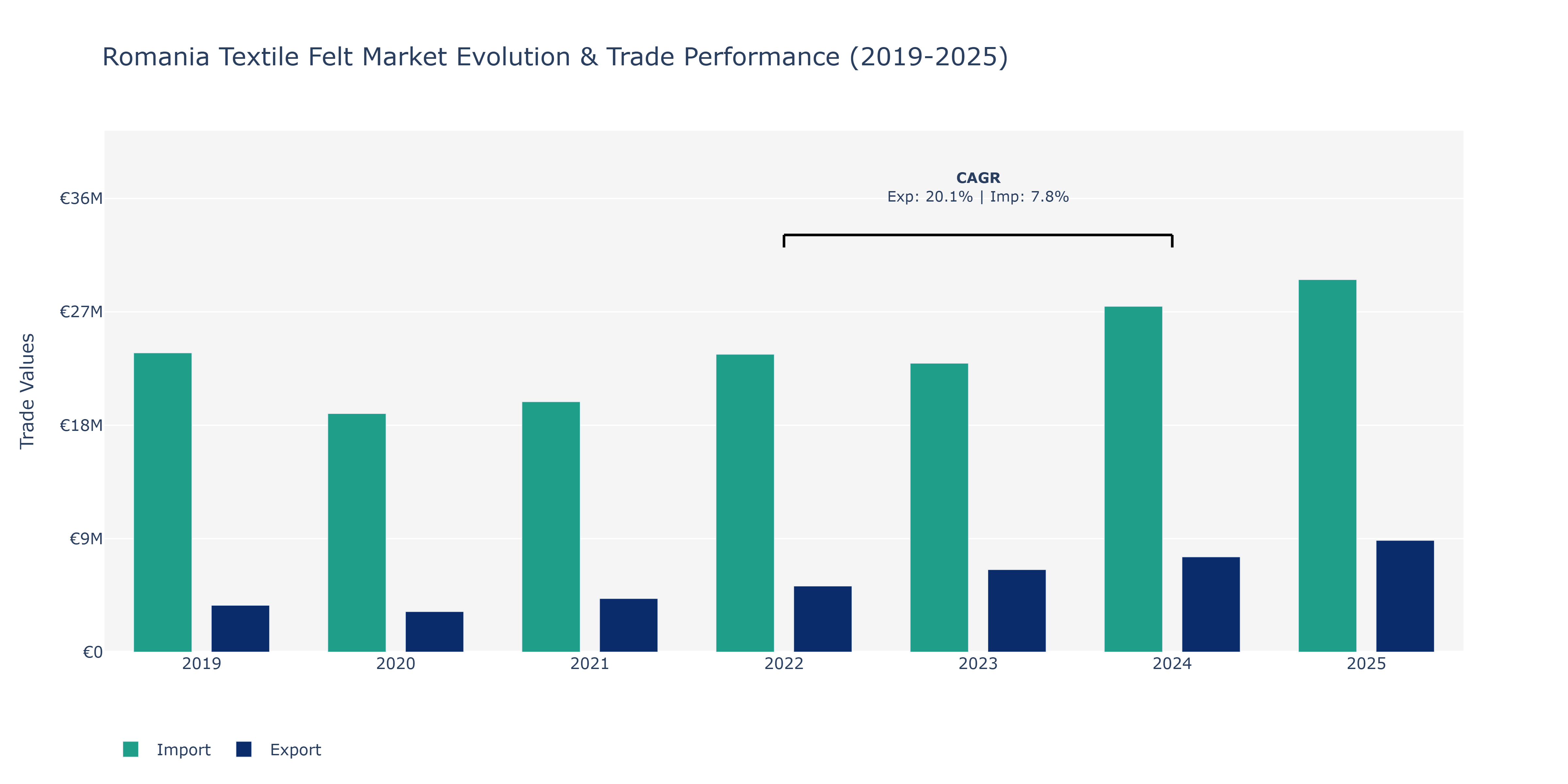 Romania Textile Felt Market: Production & Trade Performance (2019-2025)