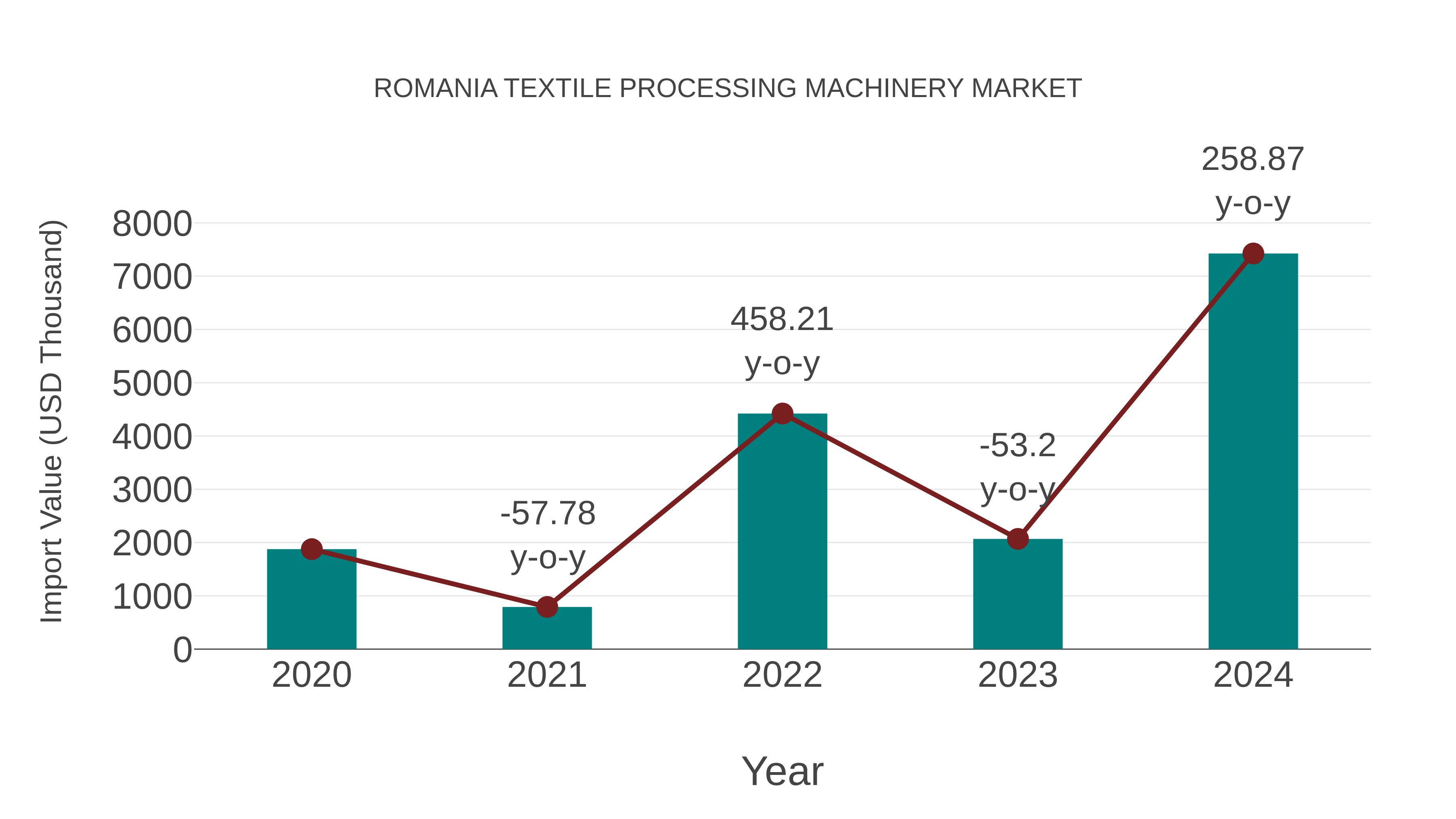  Romania Textile Processing Machinery Market: Import Trend Analysis