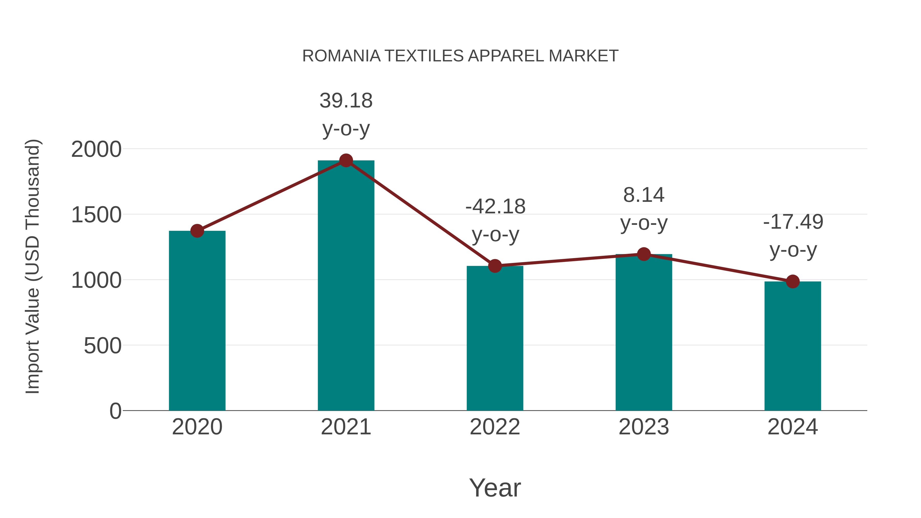  Romania Textiles Apparel Market: Import Trend Analysis