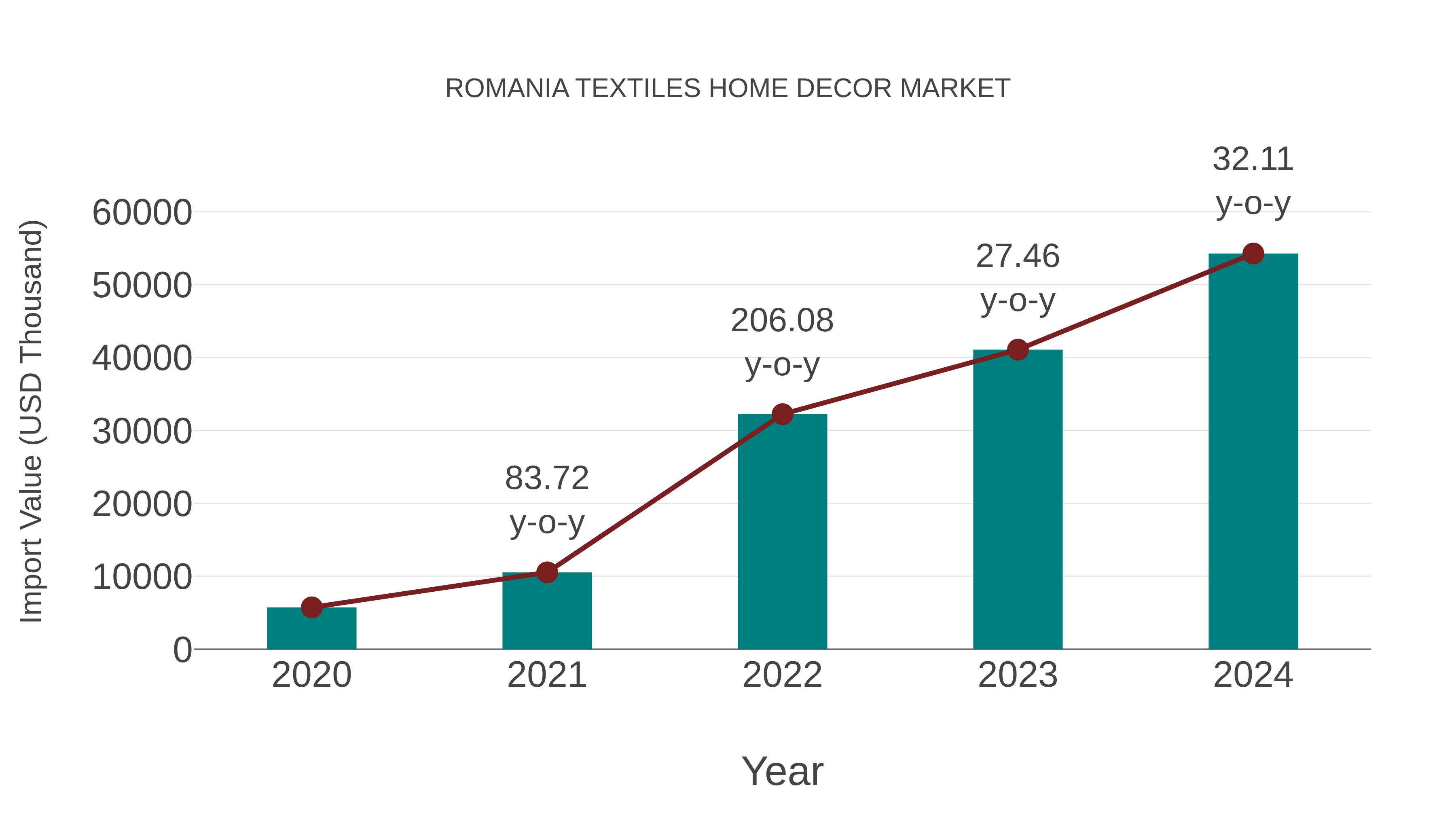  Romania Textiles Home Decor Market: Import Trend Analysis