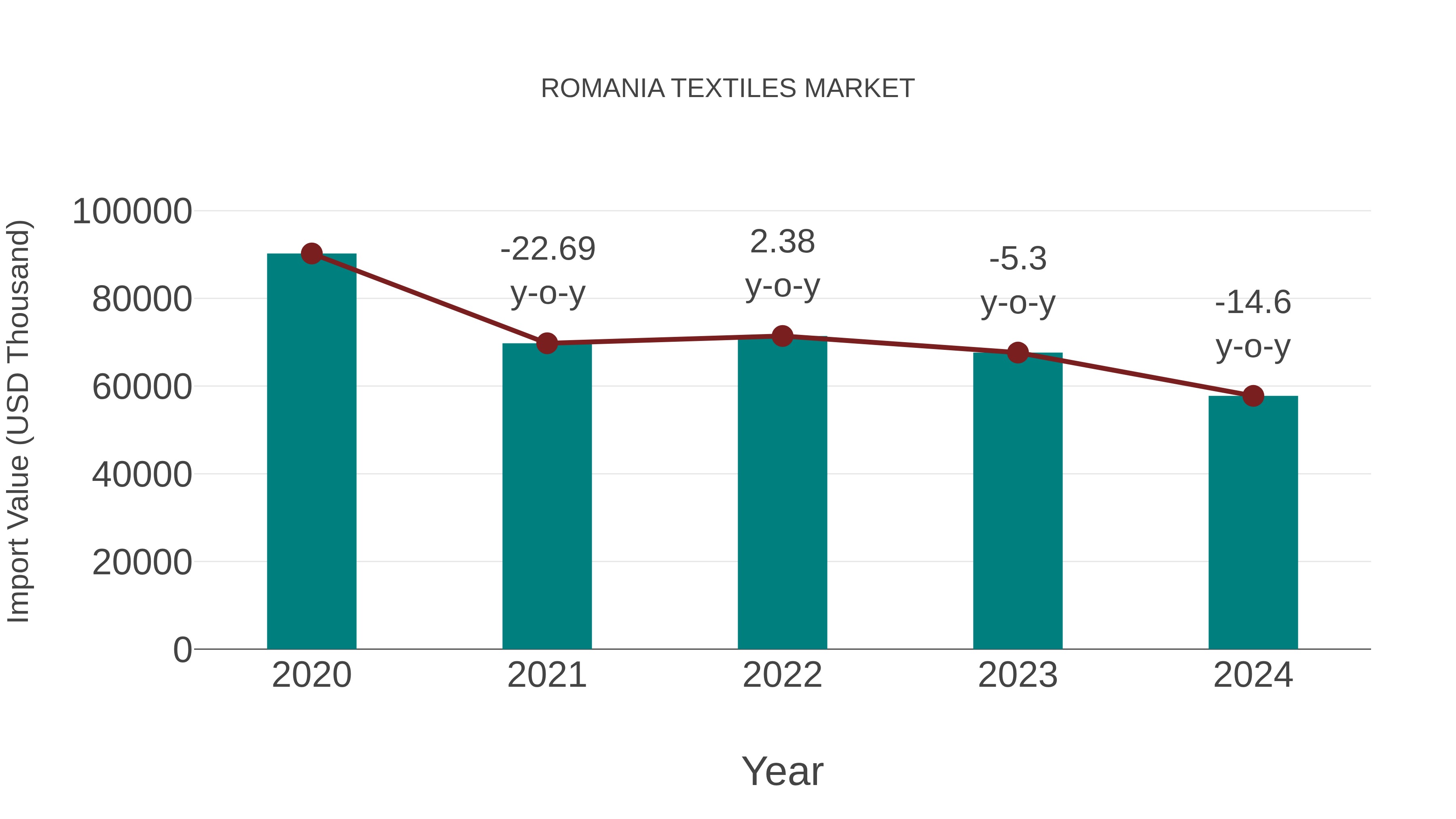  Romania Textiles Market: Import Trend Analysis