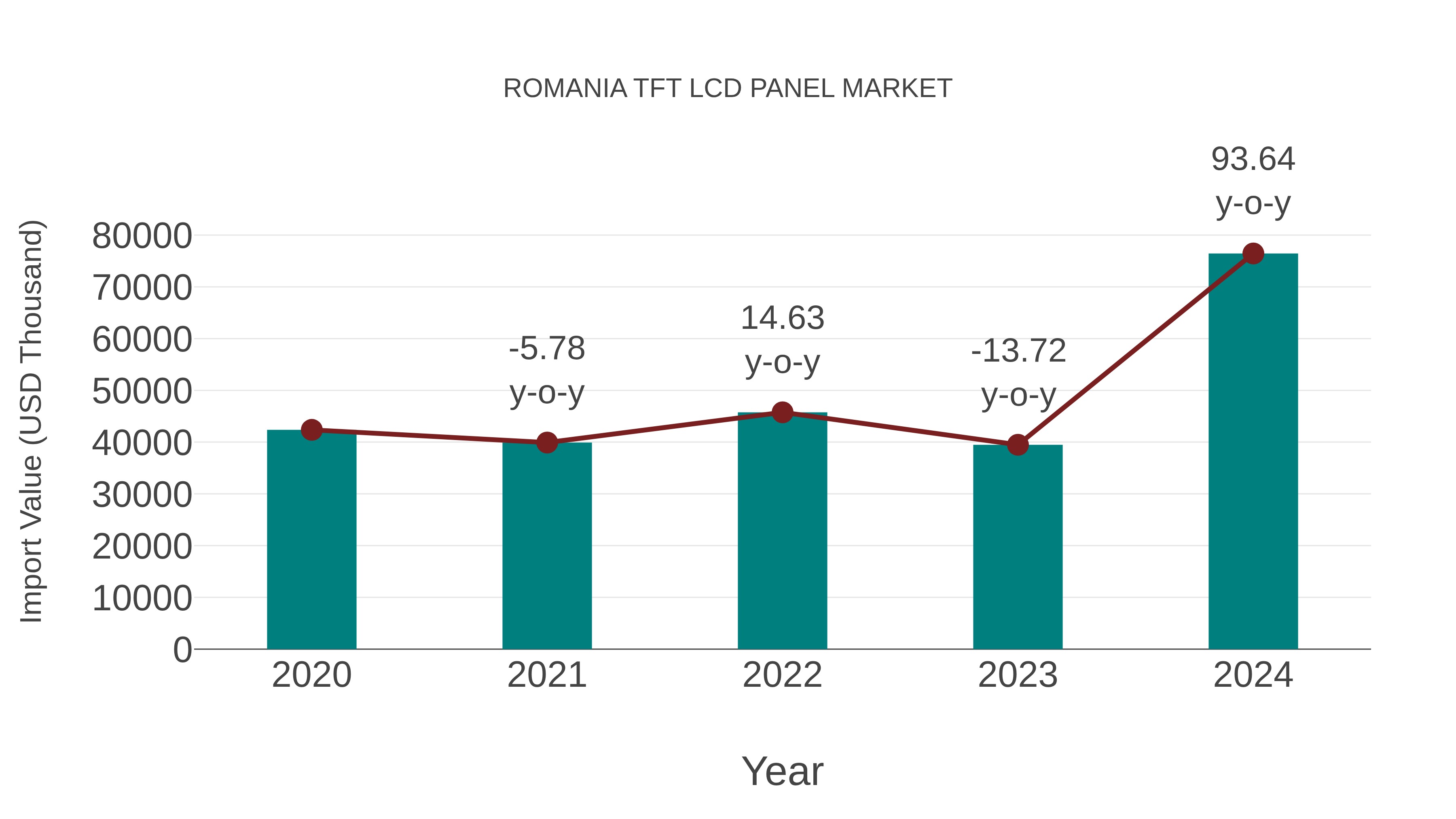  Romania Tft Lcd Panel Market: Import Trend Analysis