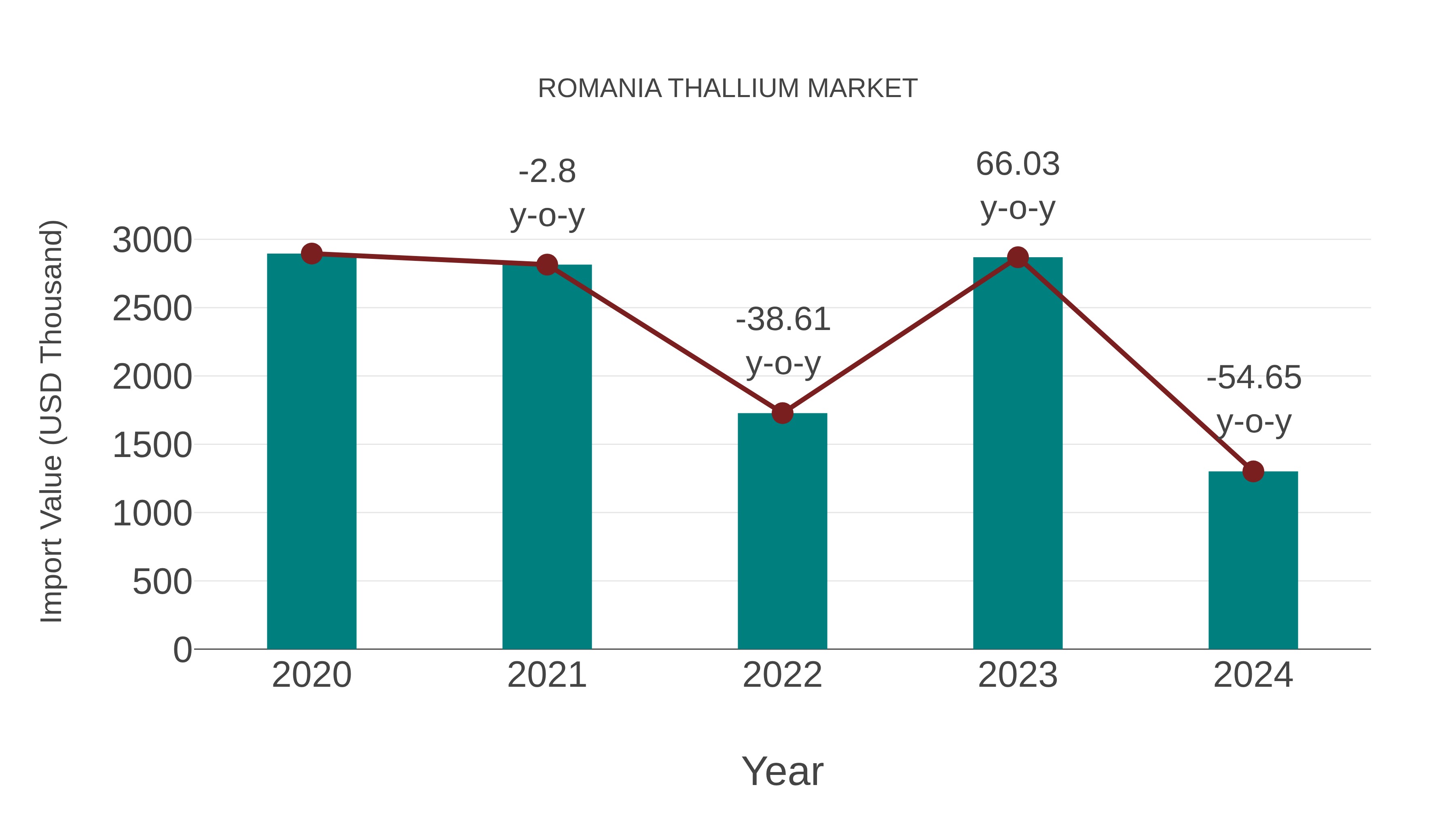  Romania Thallium Market: Import Trend Analysis