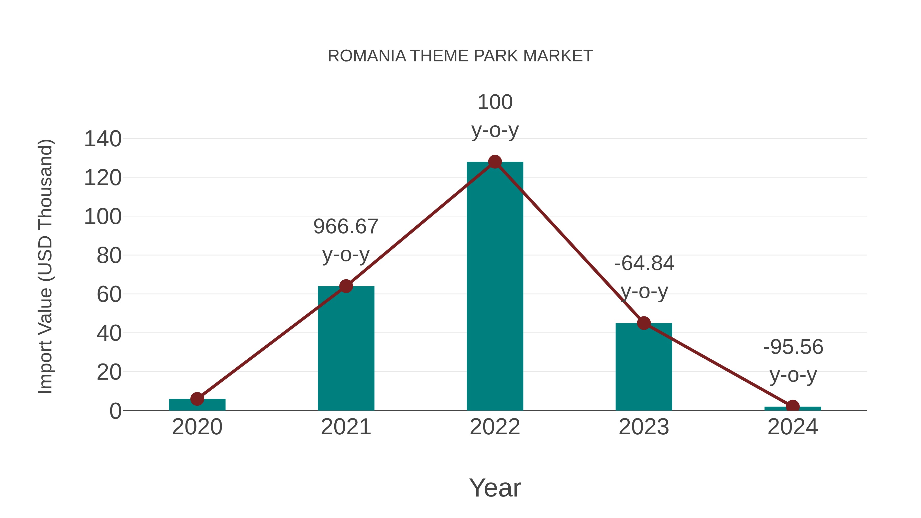  Romania Theme Park Market: Import Trend Analysis