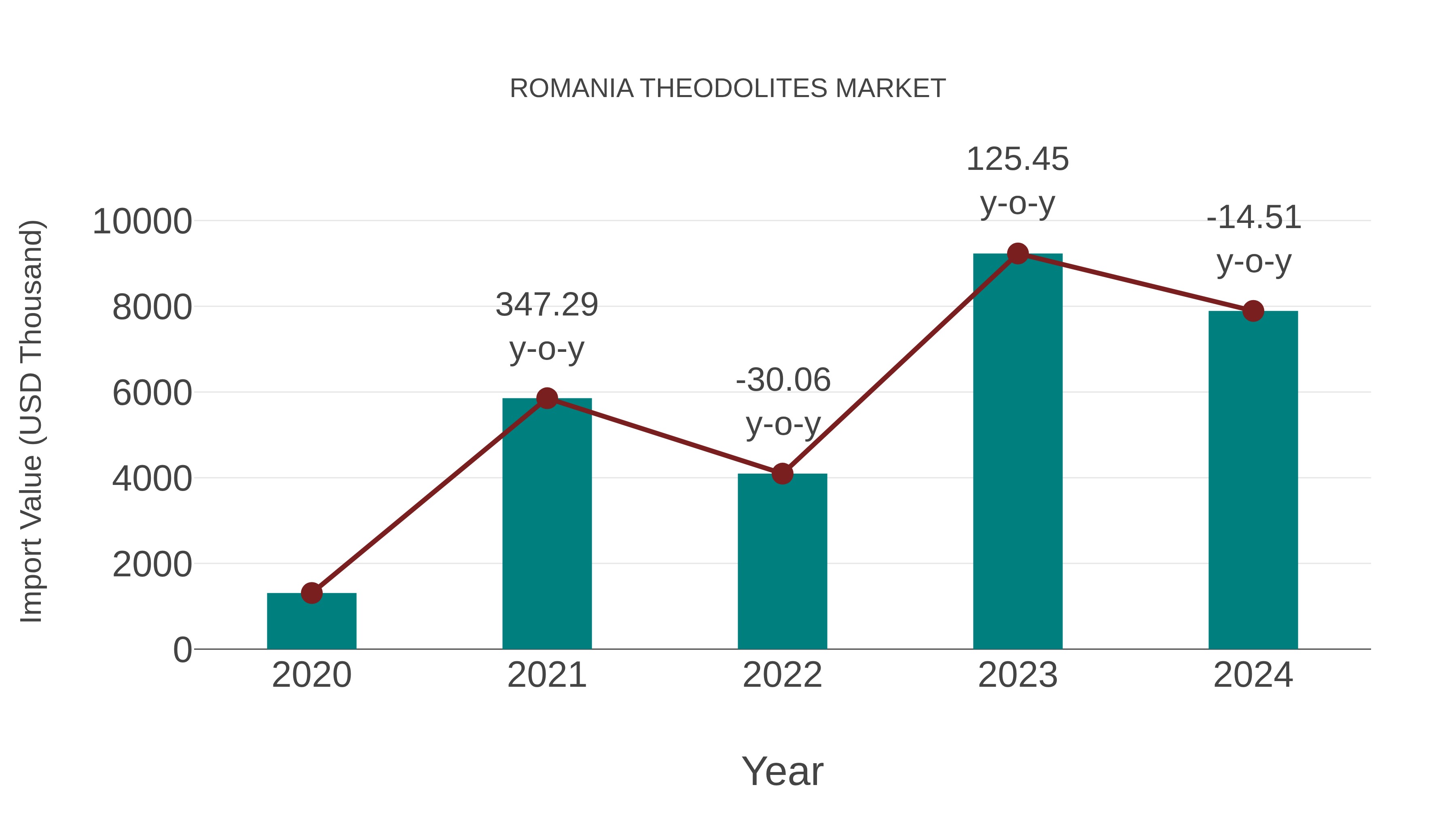  Romania Theodolites Market: Import Trend Analysis
