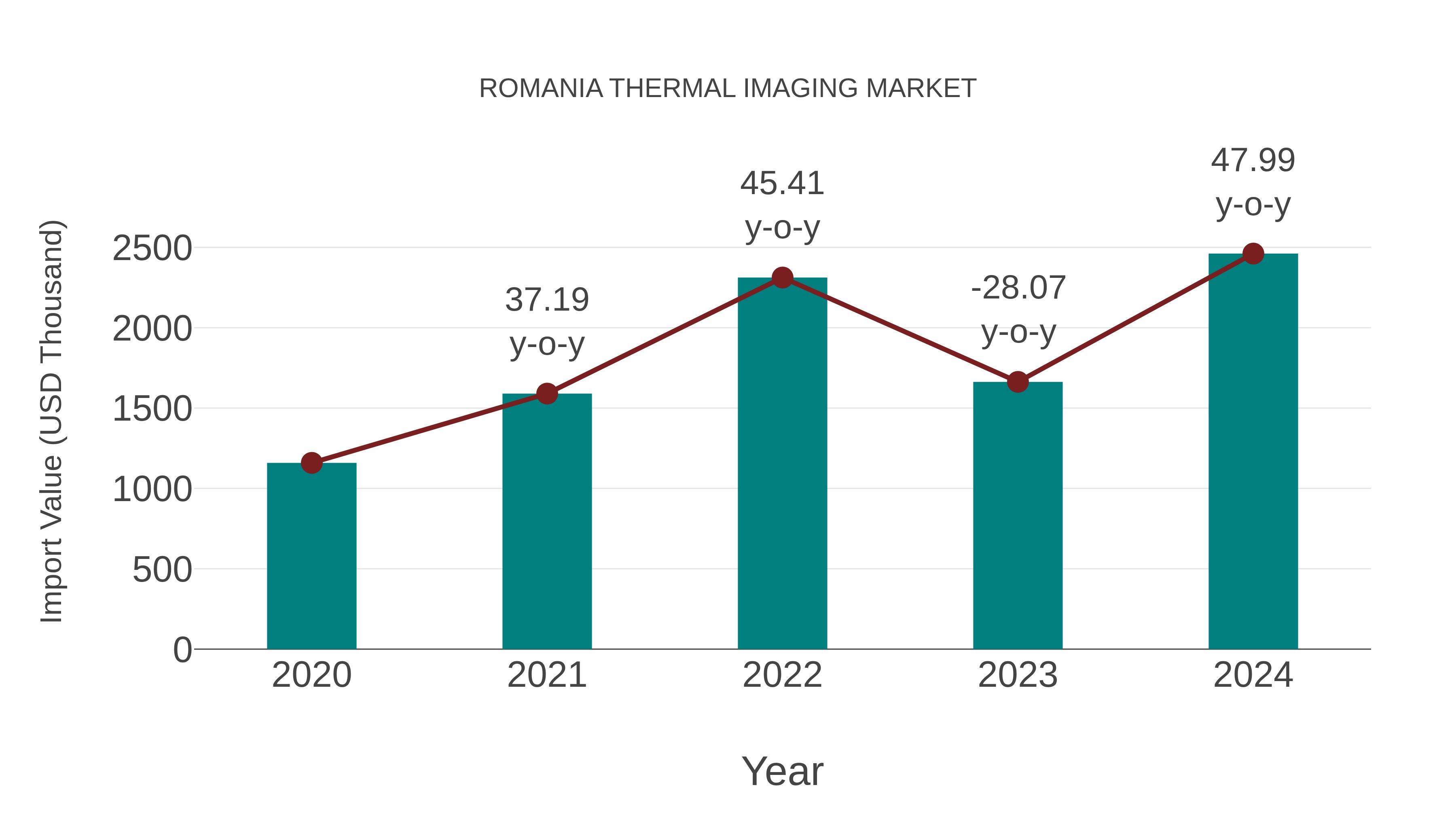  Romania Thermal Imaging Market: Import Trend Analysis