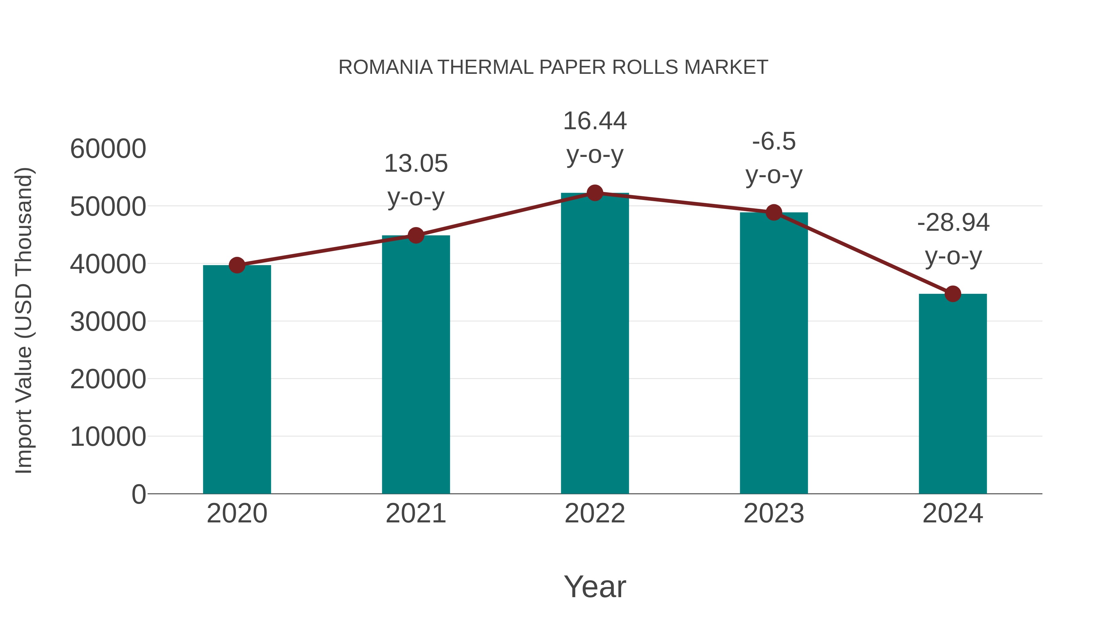  Romania Thermal Paper Rolls Market: Import Trend Analysis