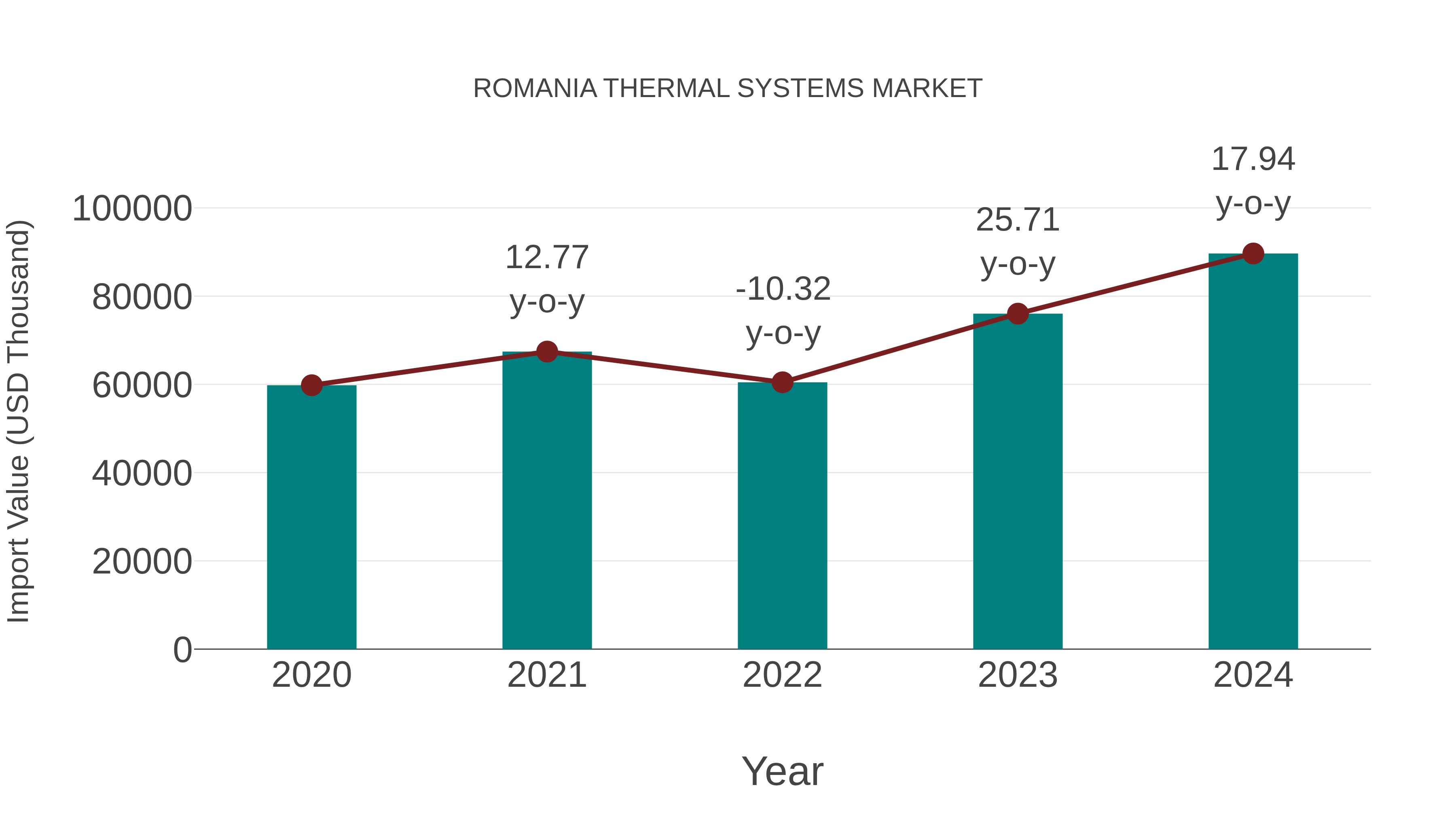  Romania Thermal Systems Market: Import Trend Analysis