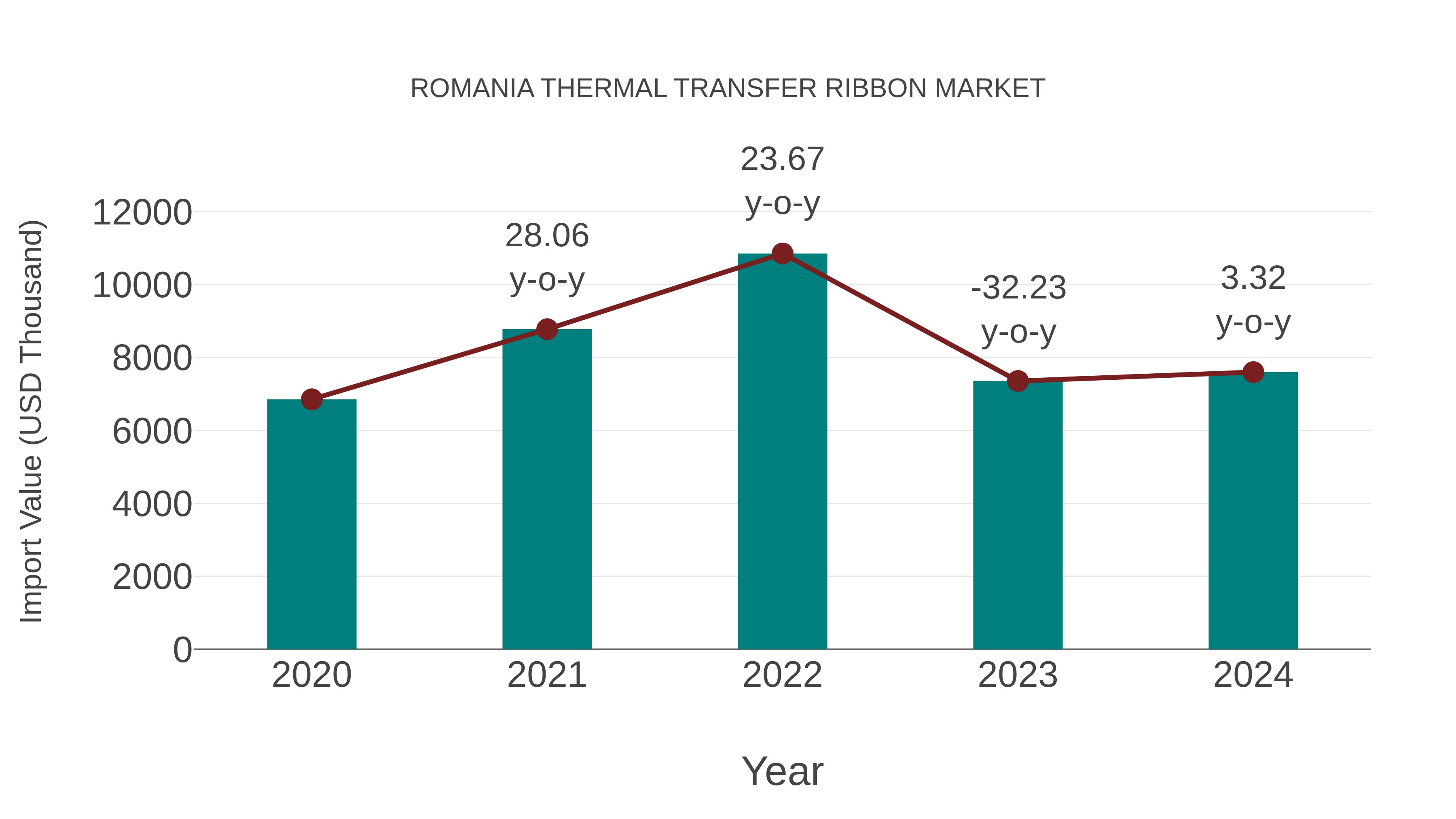 Romania Thermal Transfer Ribbon Market: Import Trend Analysis