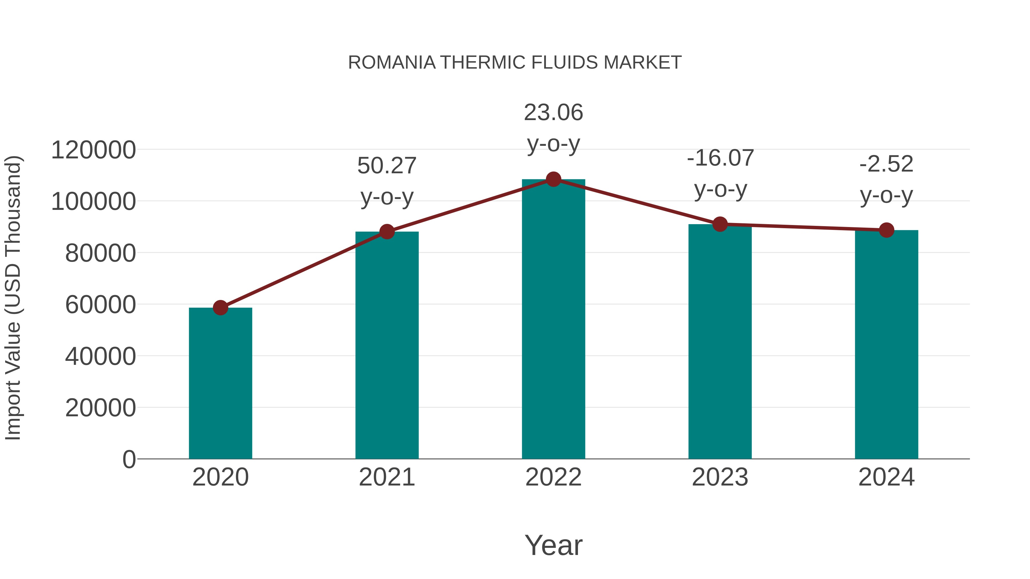  Romania Thermic Fluids Market: Import Trend Analysis