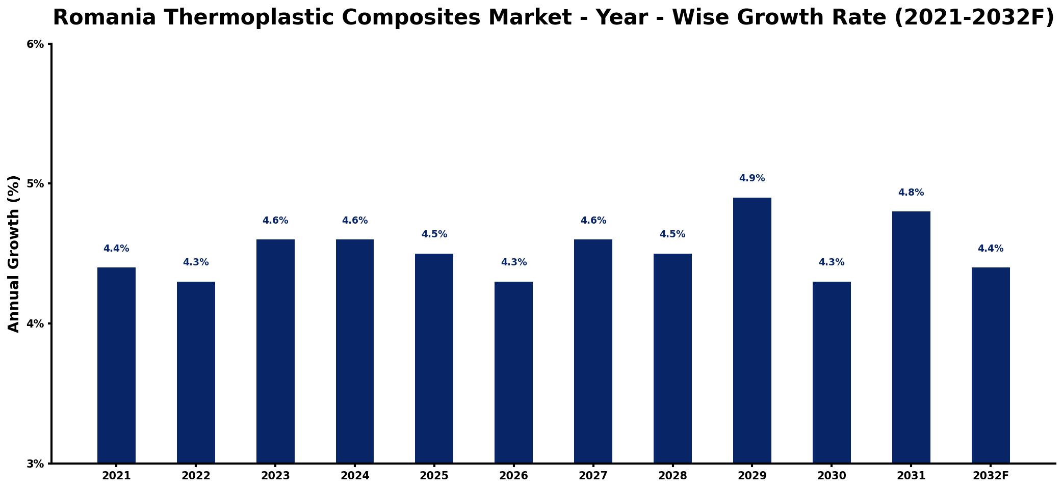 Romania Thermoplastic Composites Market Year-wise Growth Rate and Key Drivers