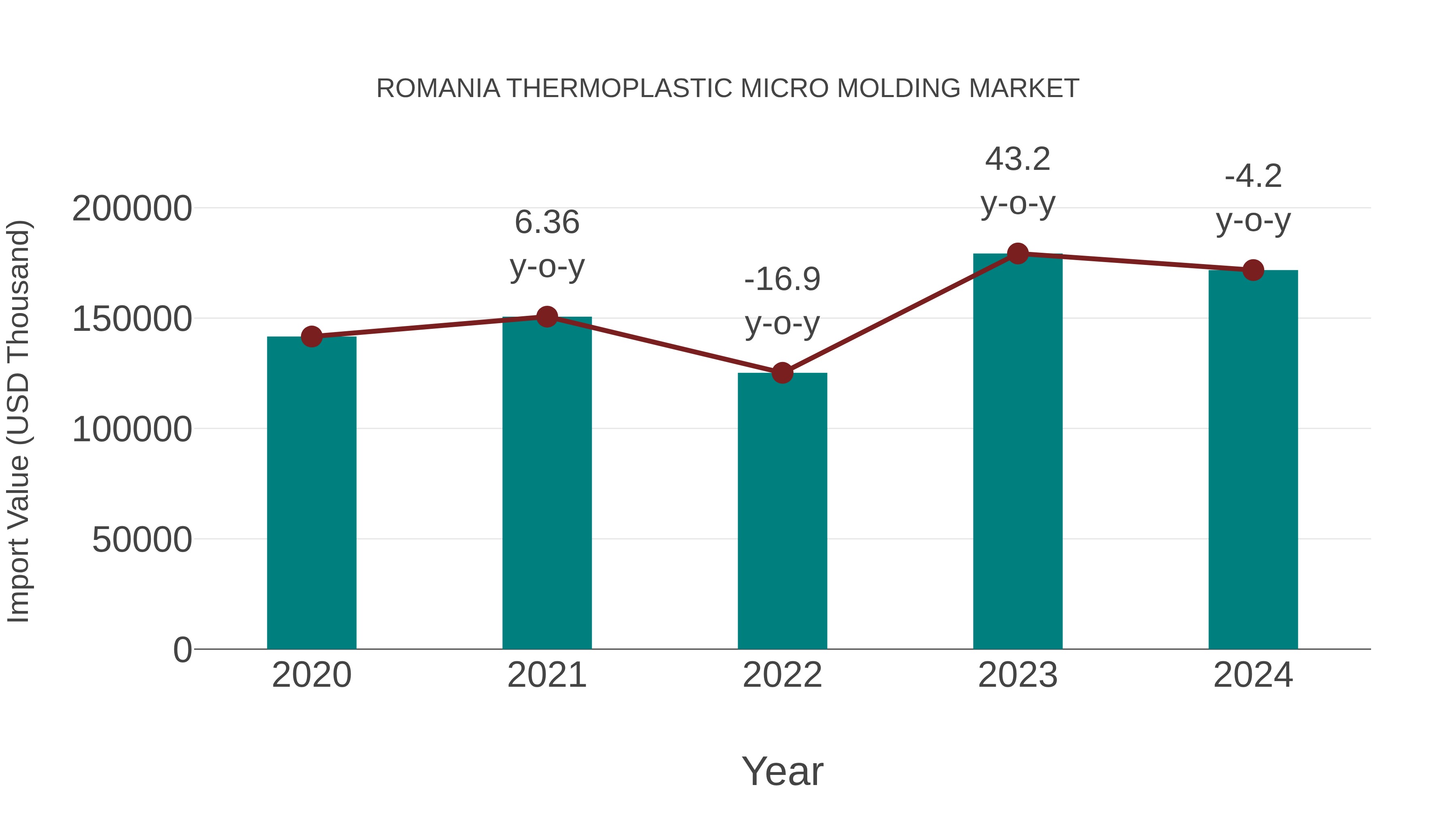  Romania Thermoplastic Micro Molding Market: Import Trend Analysis