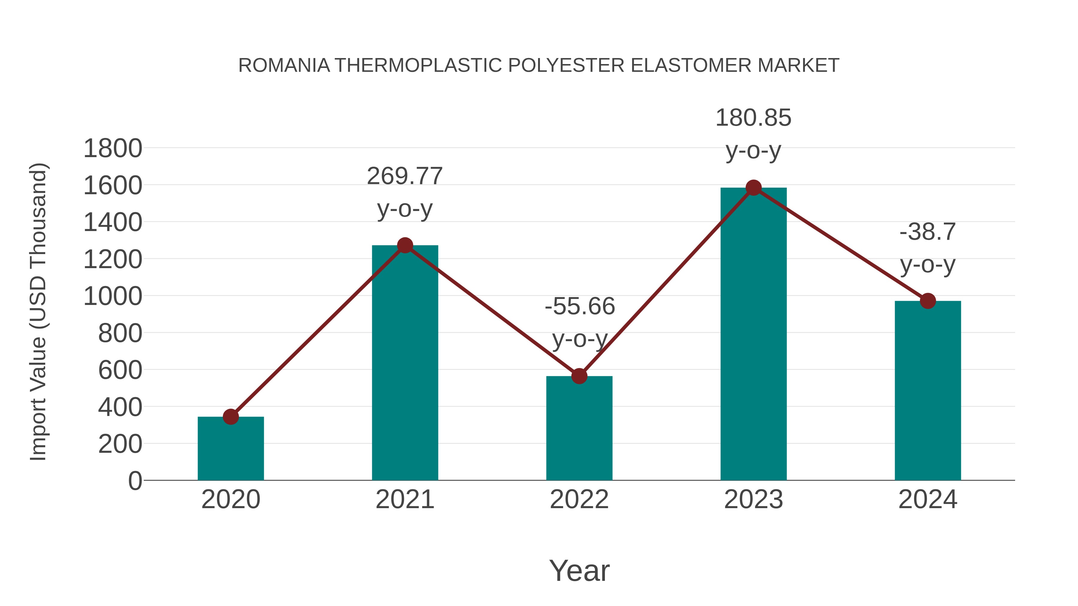  Romania Thermoplastic Polyester Elastomer Market: Import Trend Analysis