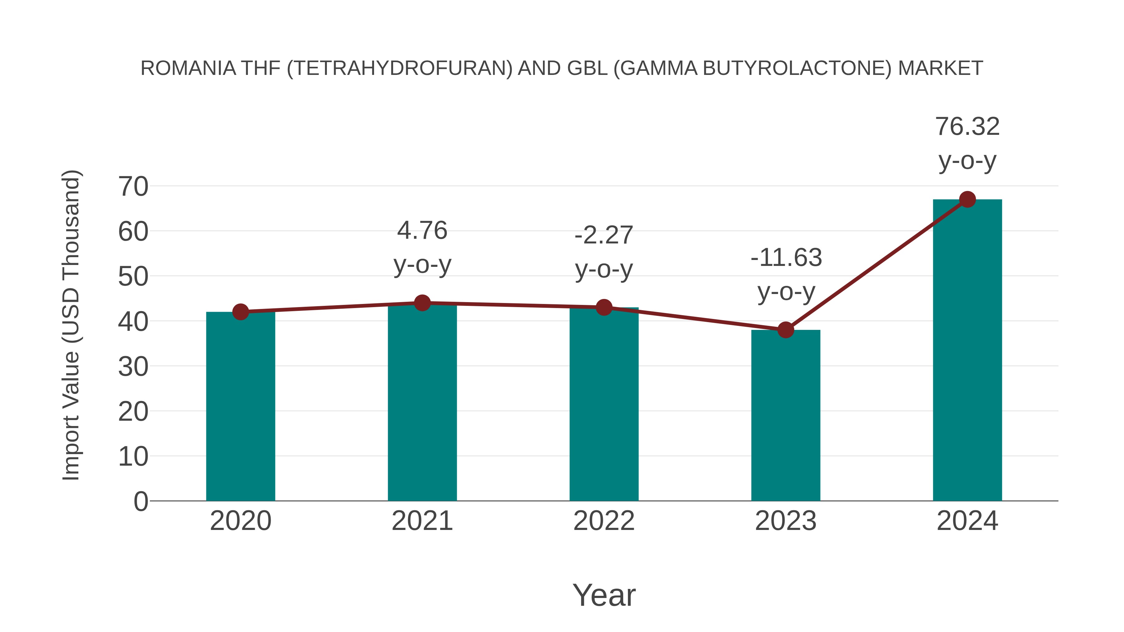 Romania Thf (Tetrahydrofuran) and Gbl (Gamma Butyrolactone) Market: Import Trend Analysis