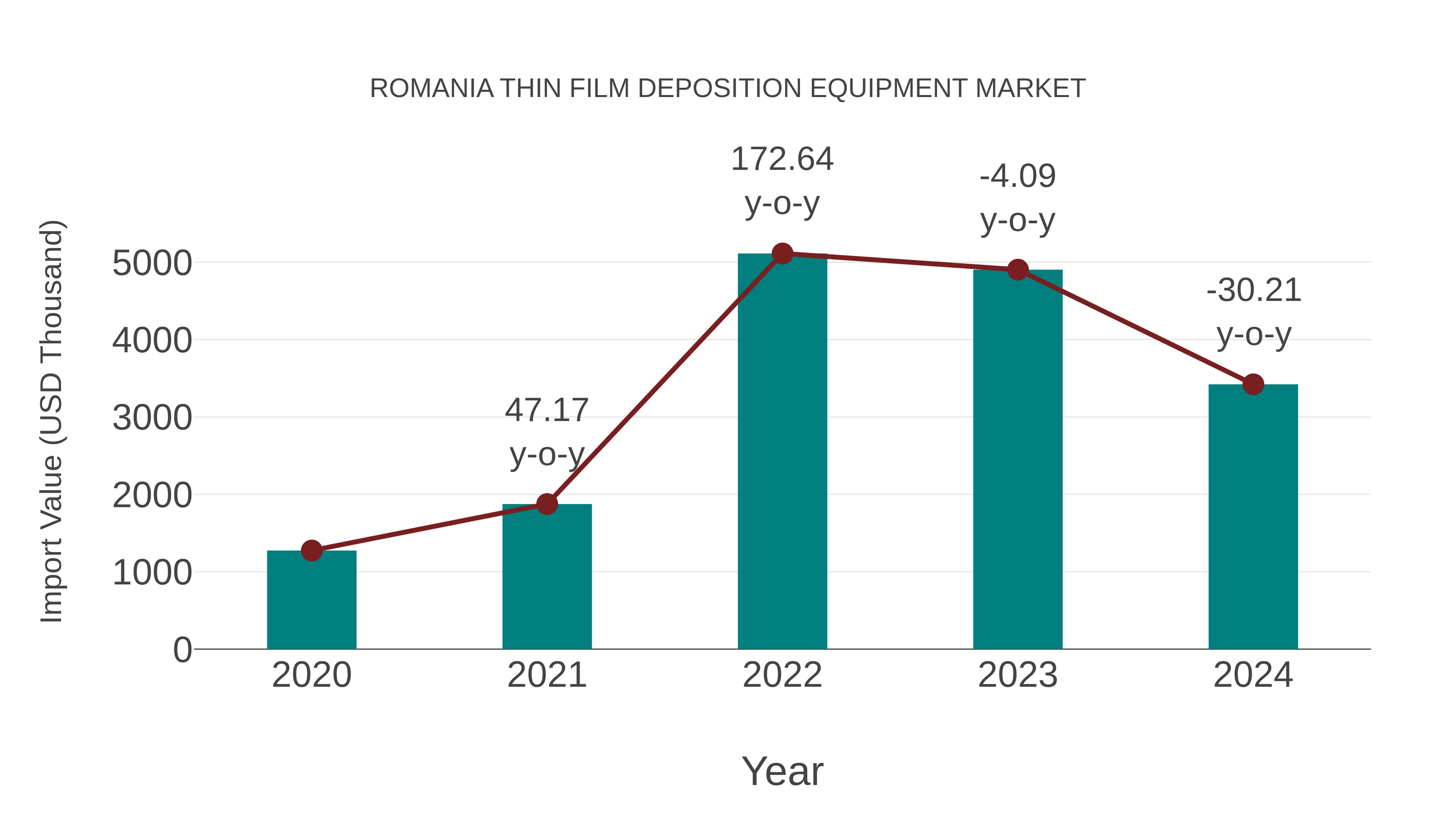 Romania Thin Film Deposition Equipment Market: Import Trend Analysis