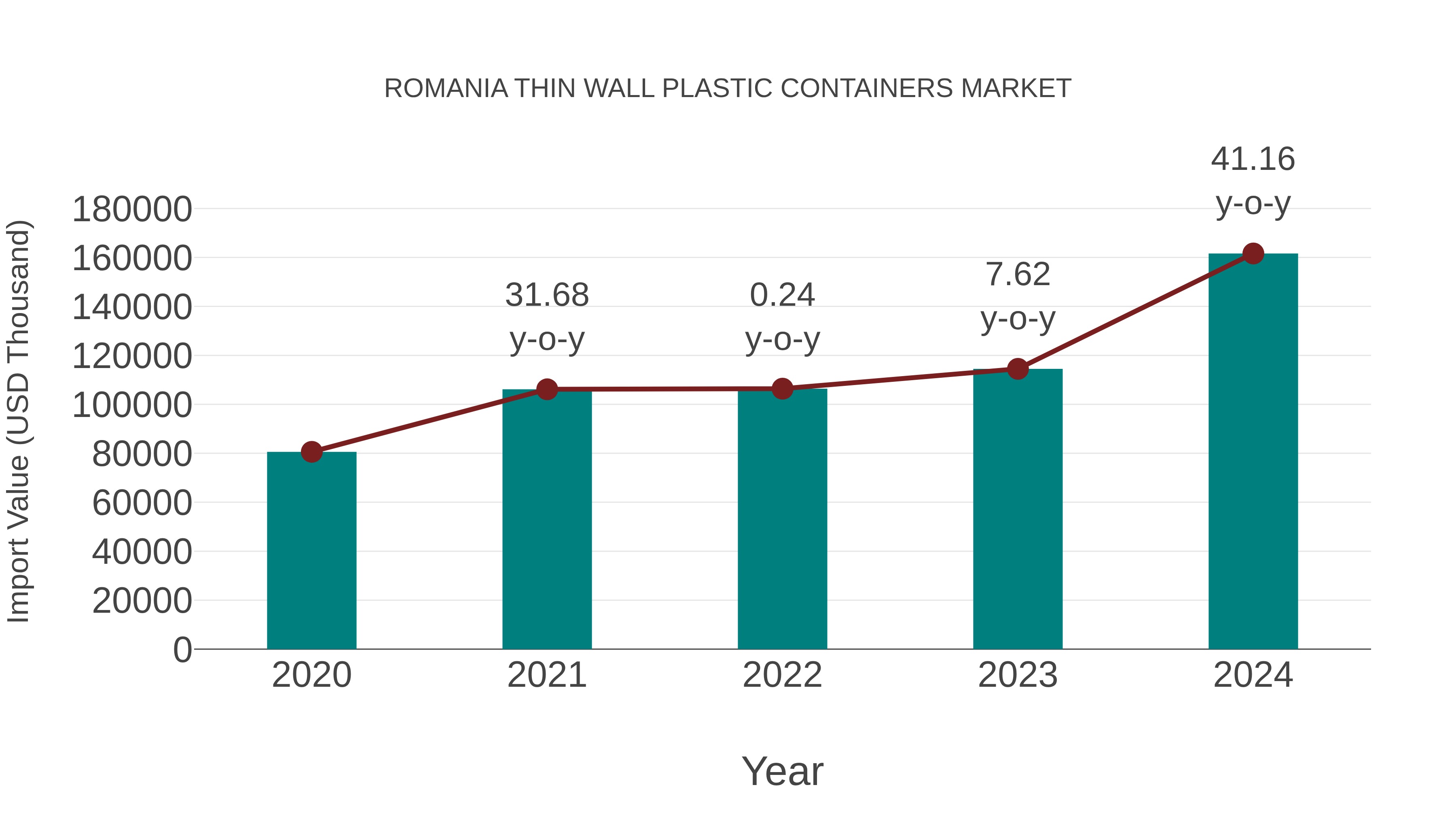  Romania Thin Wall Plastic Containers Market: Import Trend Analysis
