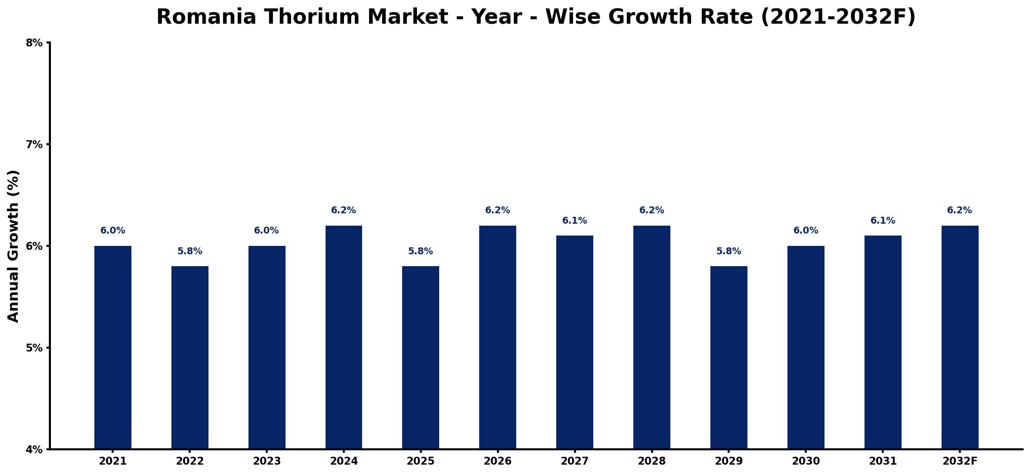 Romania Thorium Market Year-wise Growth Rate and Key Drivers