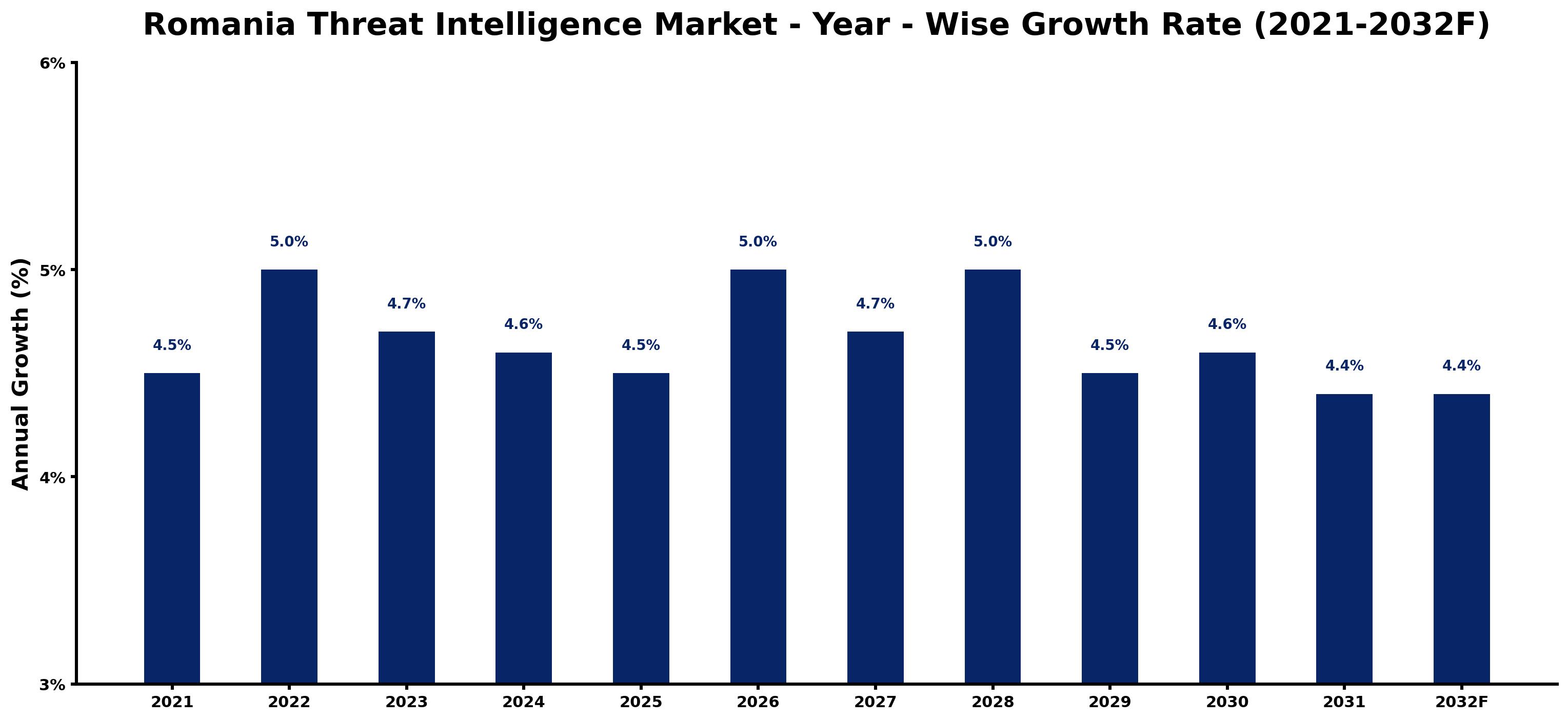 Romania Threat Intelligence Market Year-wise Growth Rate and Key Drivers